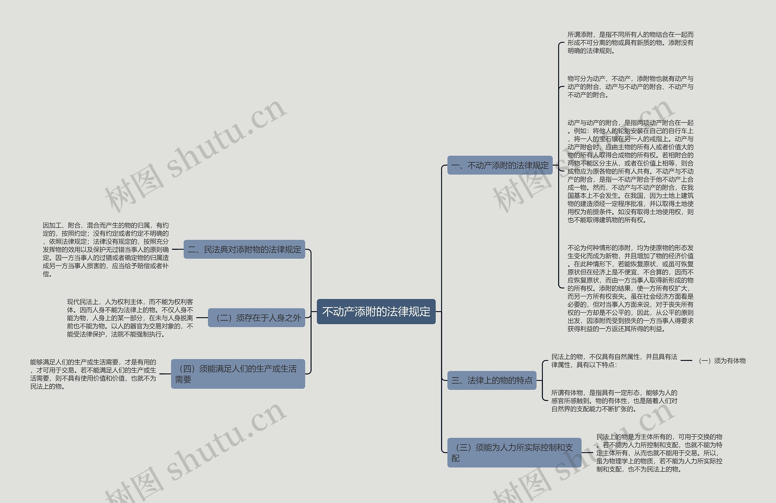 不动产添附的法律规定思维导图