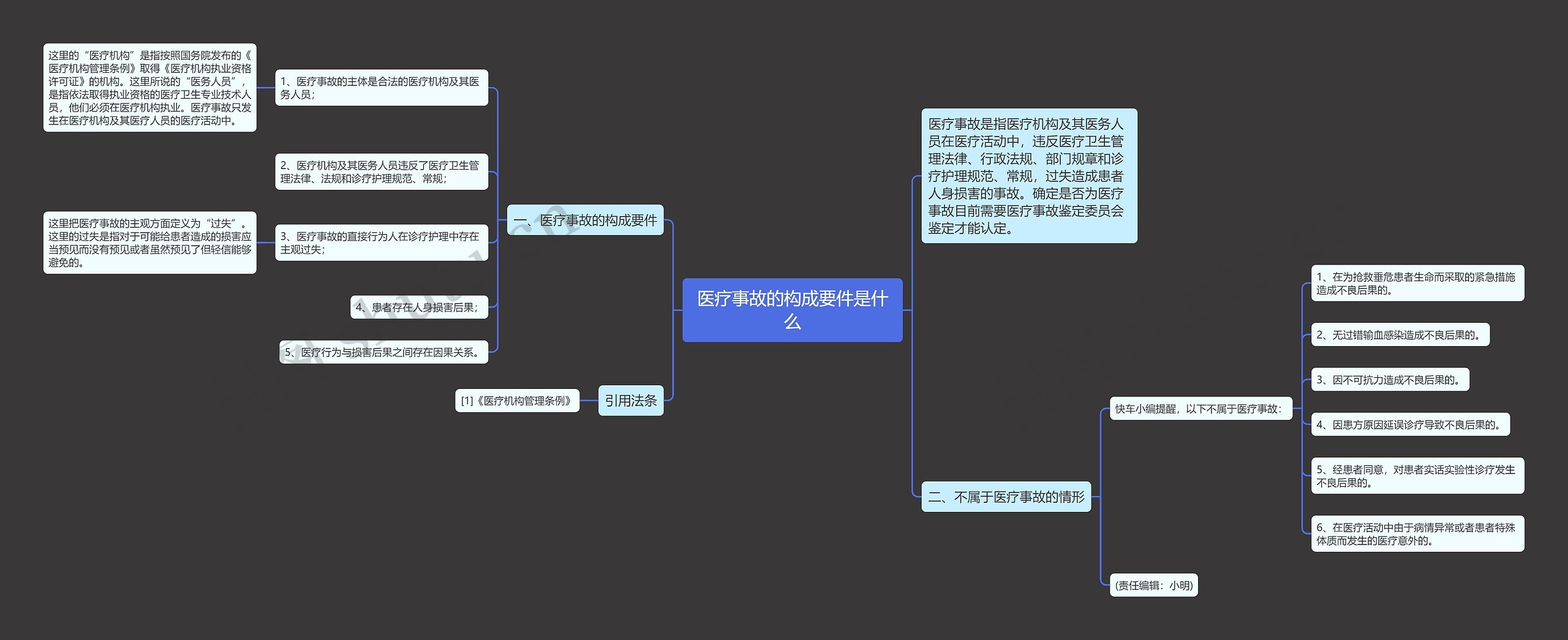 医疗事故的构成要件是什么思维导图