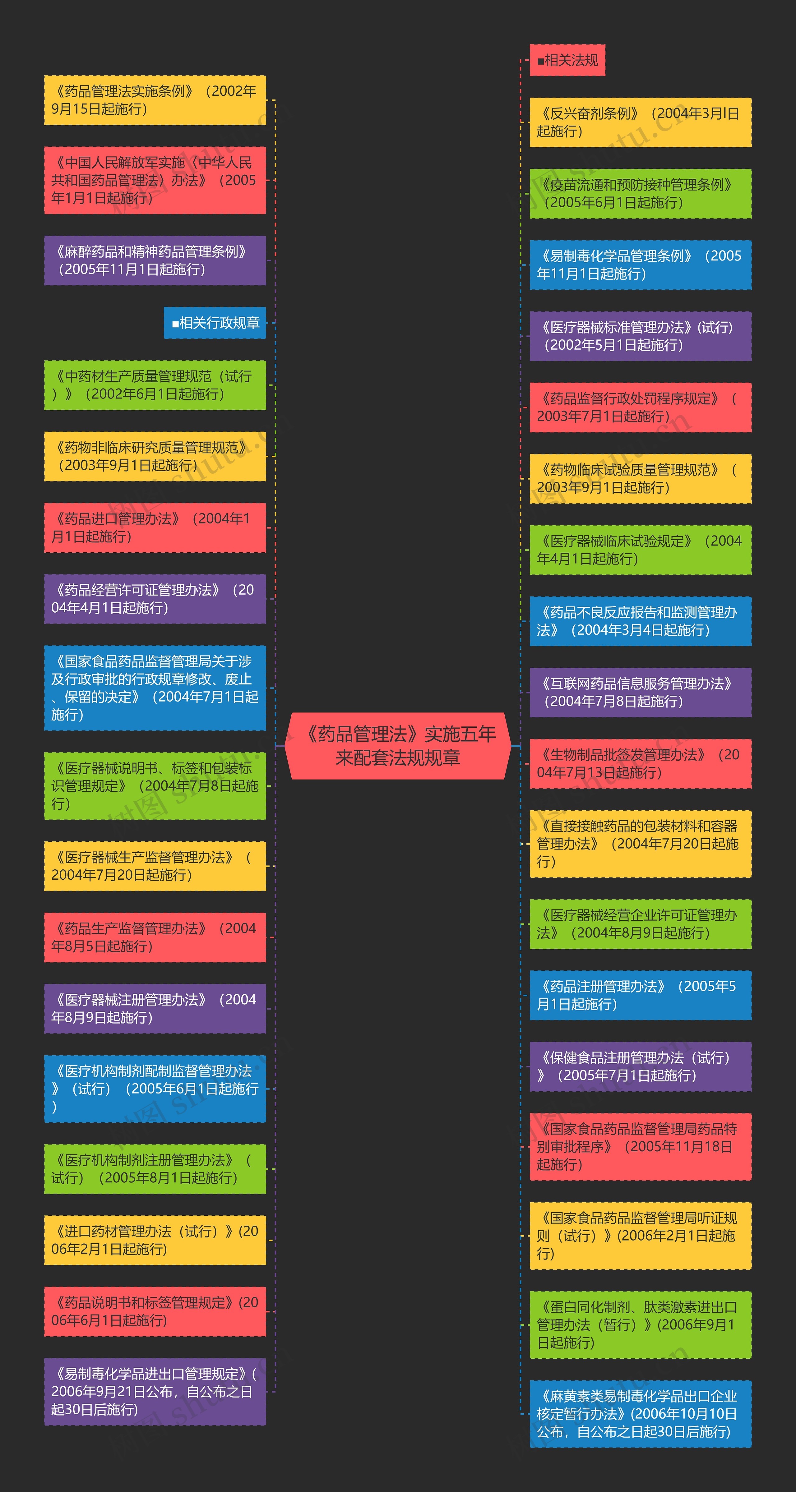 《药品管理法》实施五年来配套法规规章思维导图