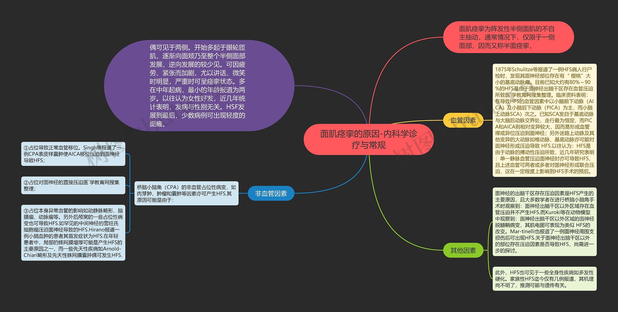 面肌痉挛的原因-内科学诊疗与常规思维导图