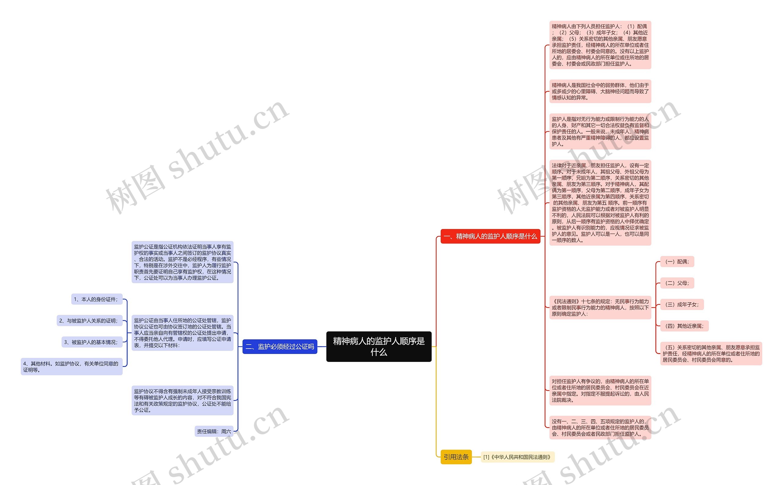 精神病人的监护人顺序是什么思维导图