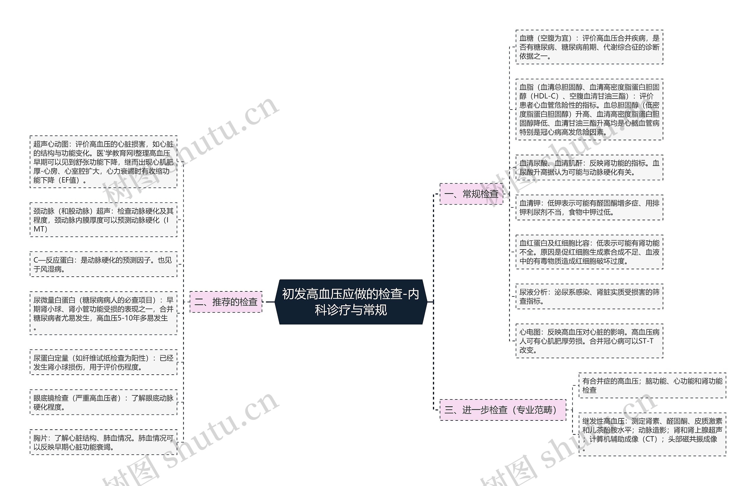 初发高血压应做的检查-内科诊疗与常规思维导图