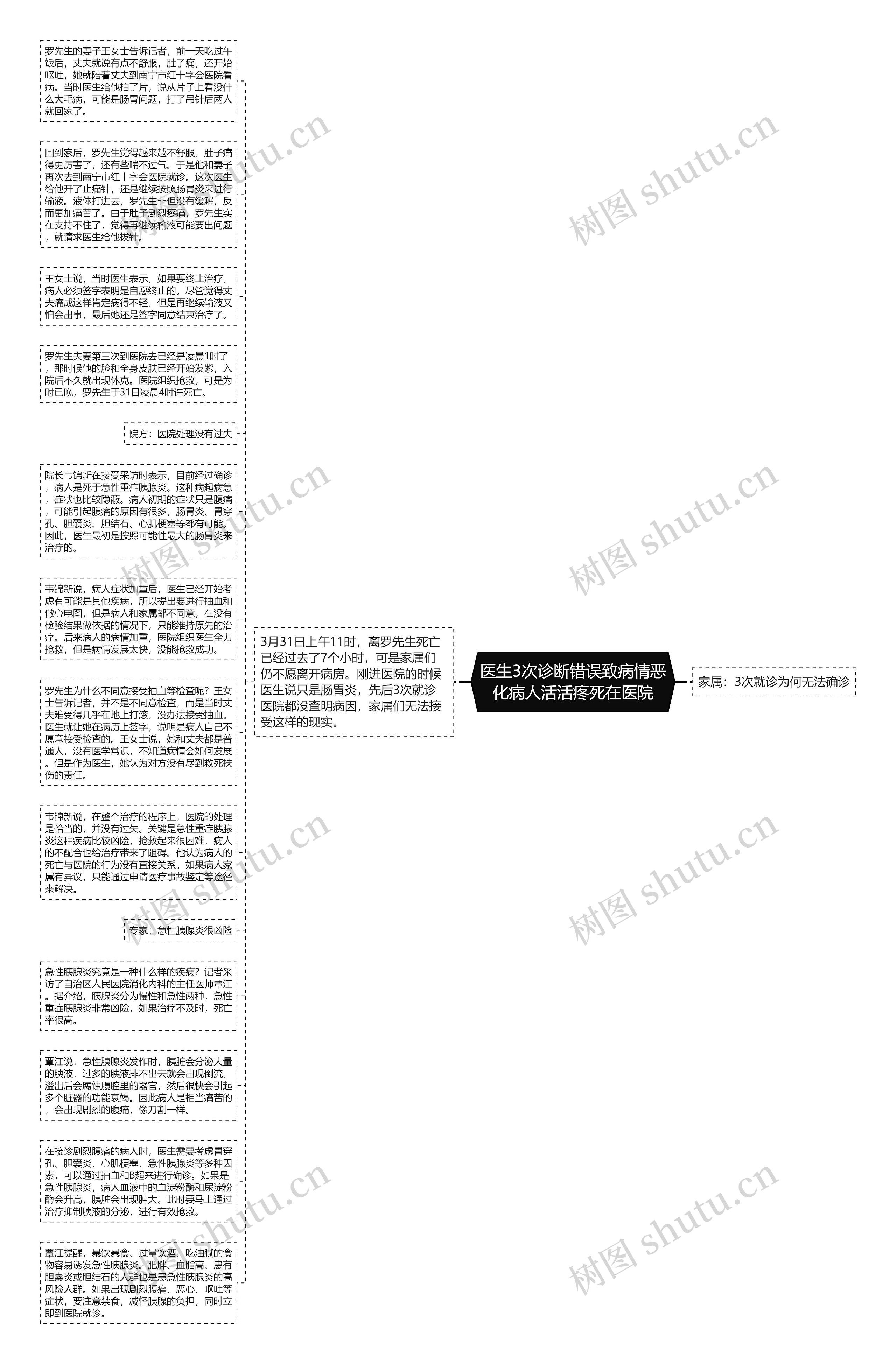 医生3次诊断错误致病情恶化病人活活疼死在医院思维导图