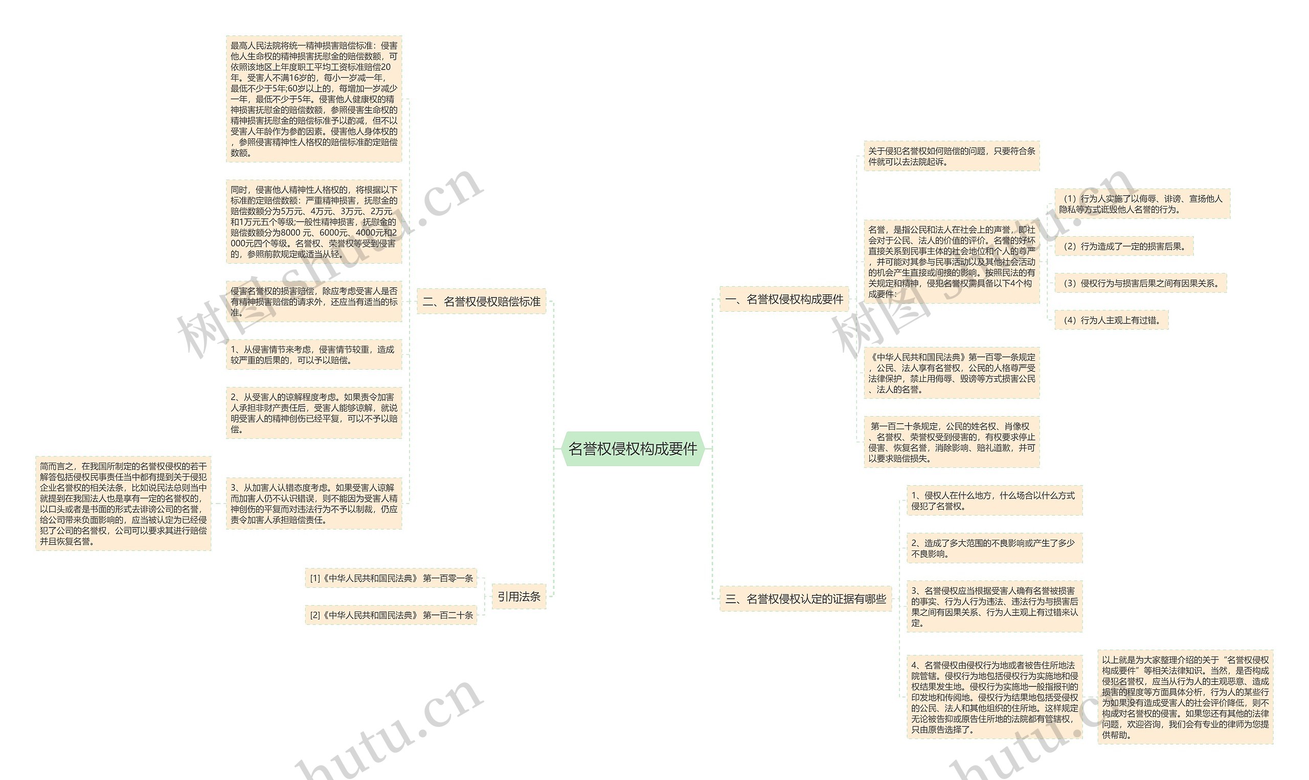 名誉权侵权构成要件思维导图