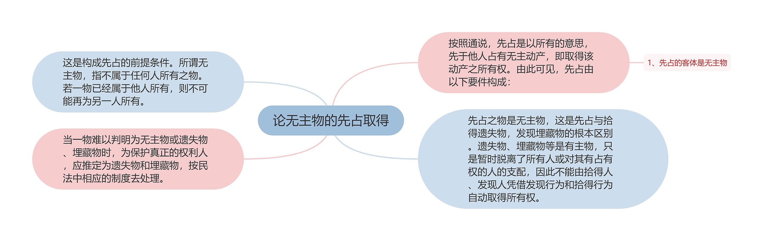 论无主物的先占取得思维导图高清图 论无主物的先占取得思维导图