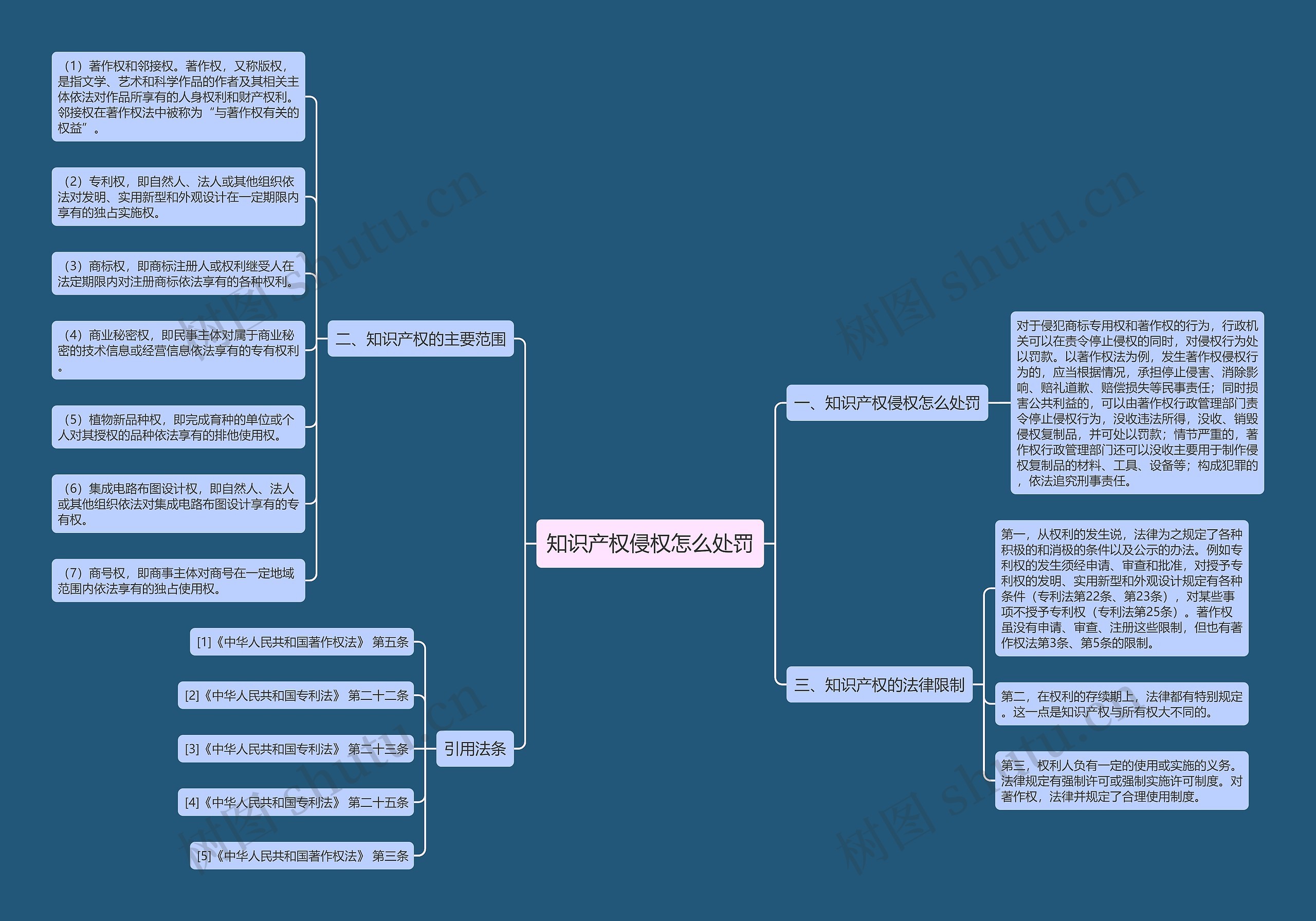 知识产权侵权怎么处罚思维导图