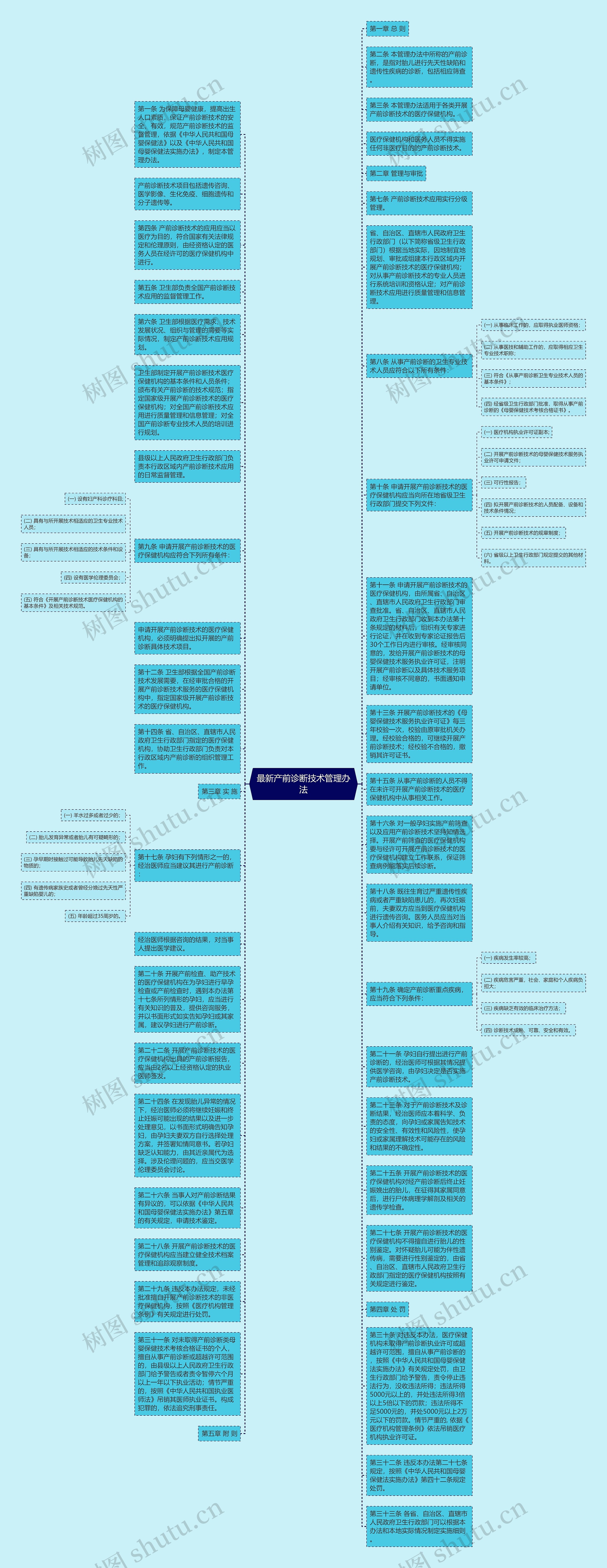 最新产前诊断技术管理办法思维导图