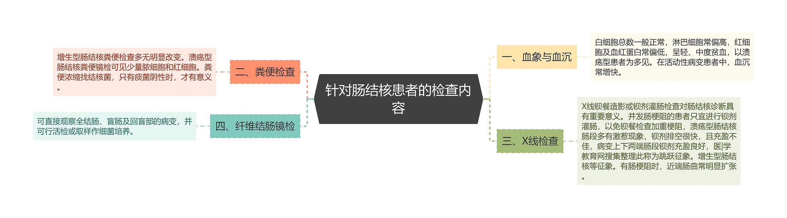 针对肠结核患者的检查内容