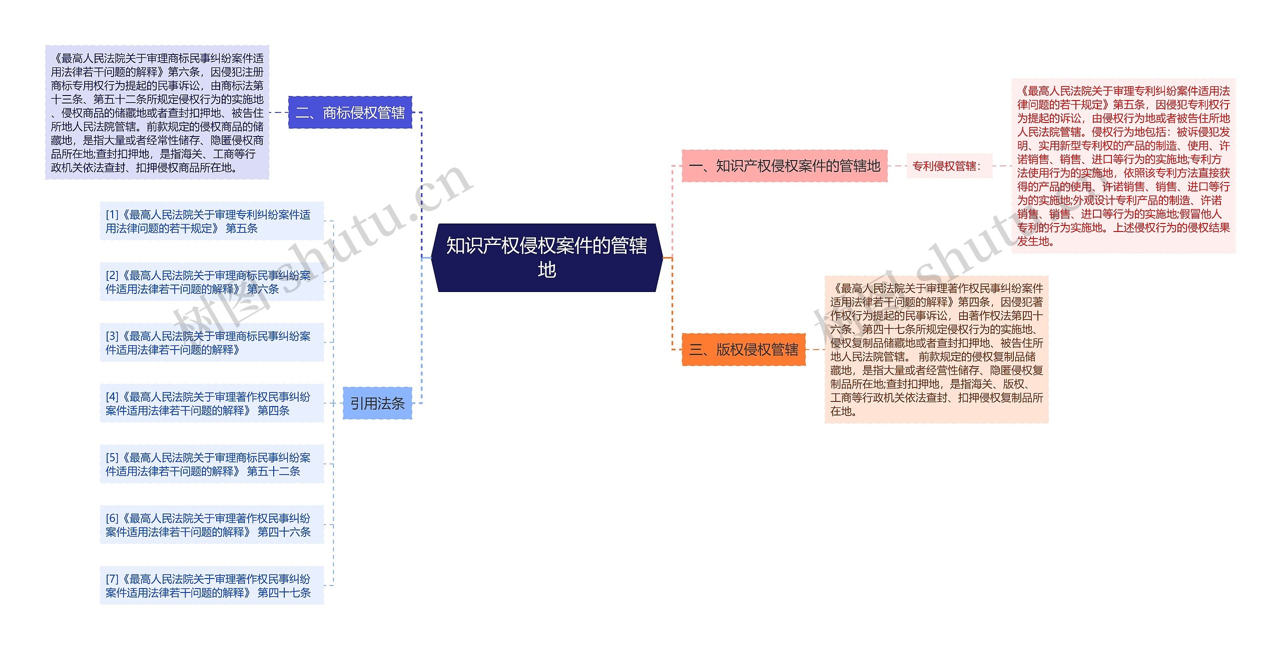 知识产权侵权案件的管辖地思维导图