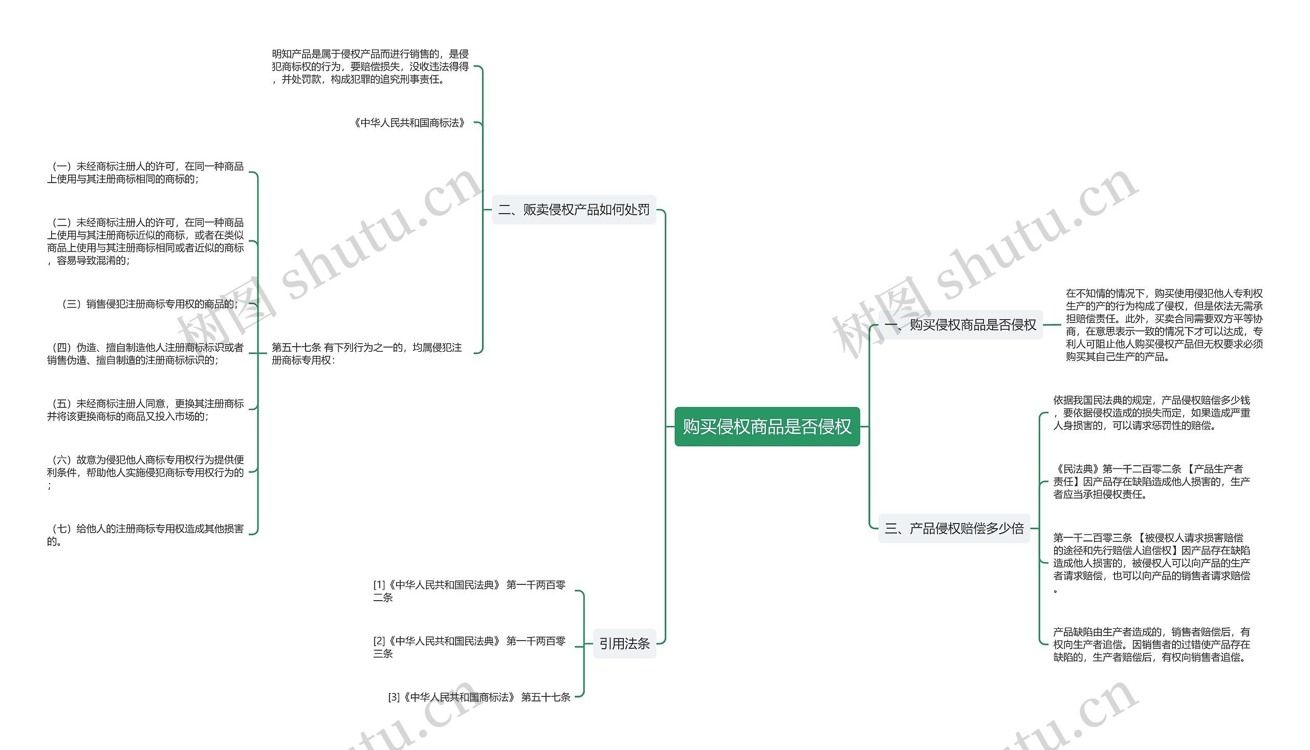 购买侵权商品是否侵权思维导图