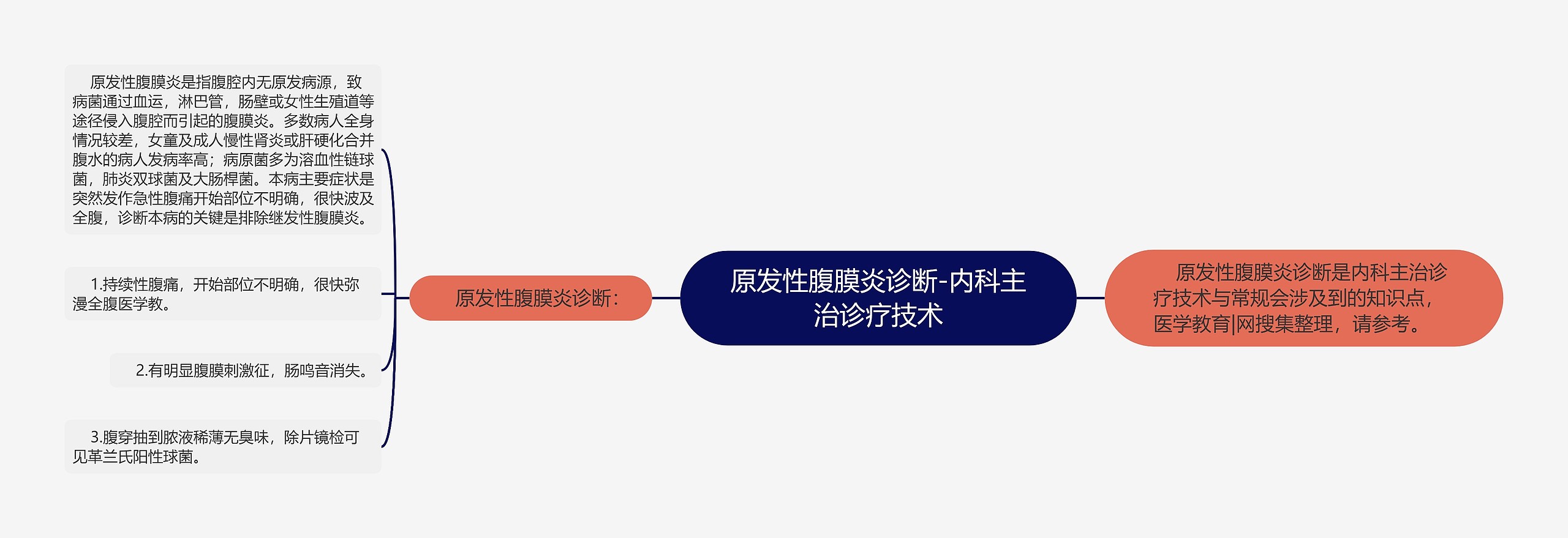 原发性腹膜炎诊断-内科主治诊疗技术