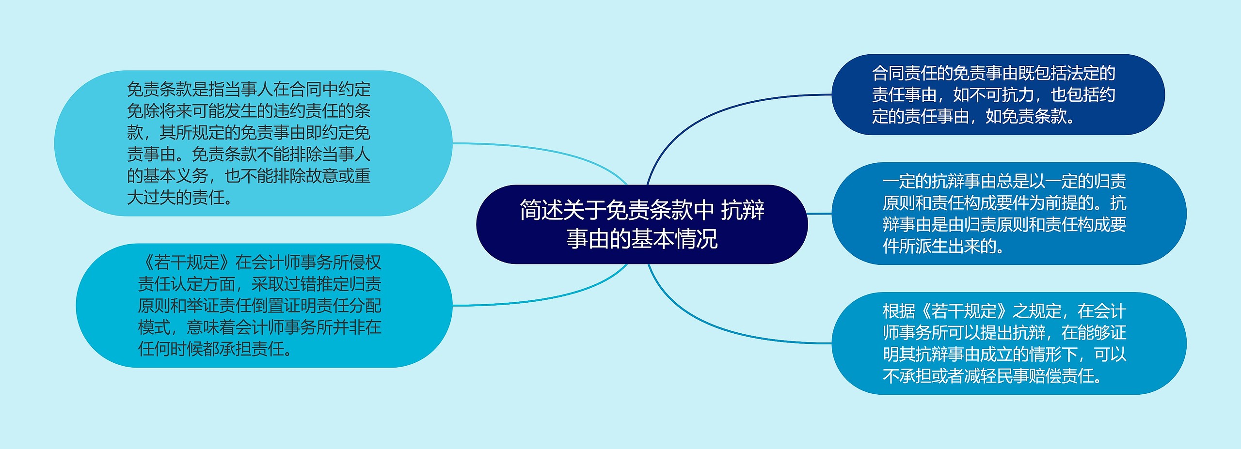 简述关于免责条款中 抗辩事由的基本情况