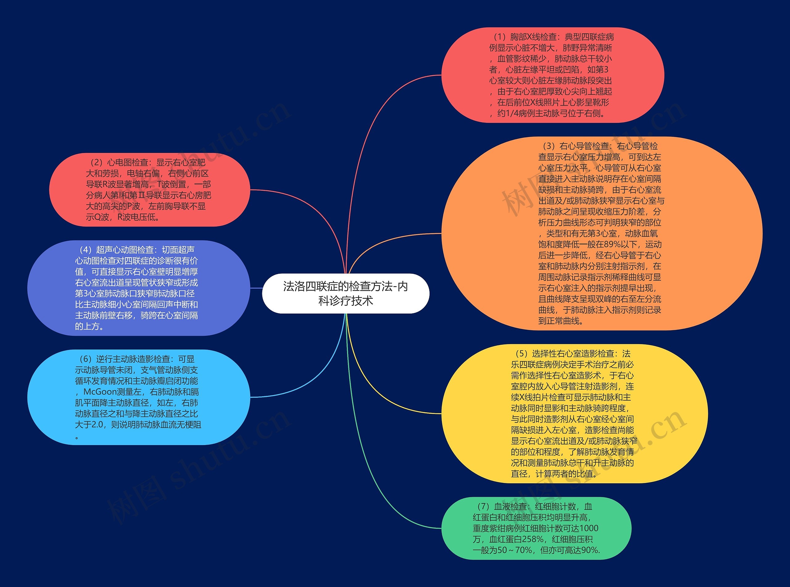 法洛四联症的检查方法-内科诊疗技术思维导图