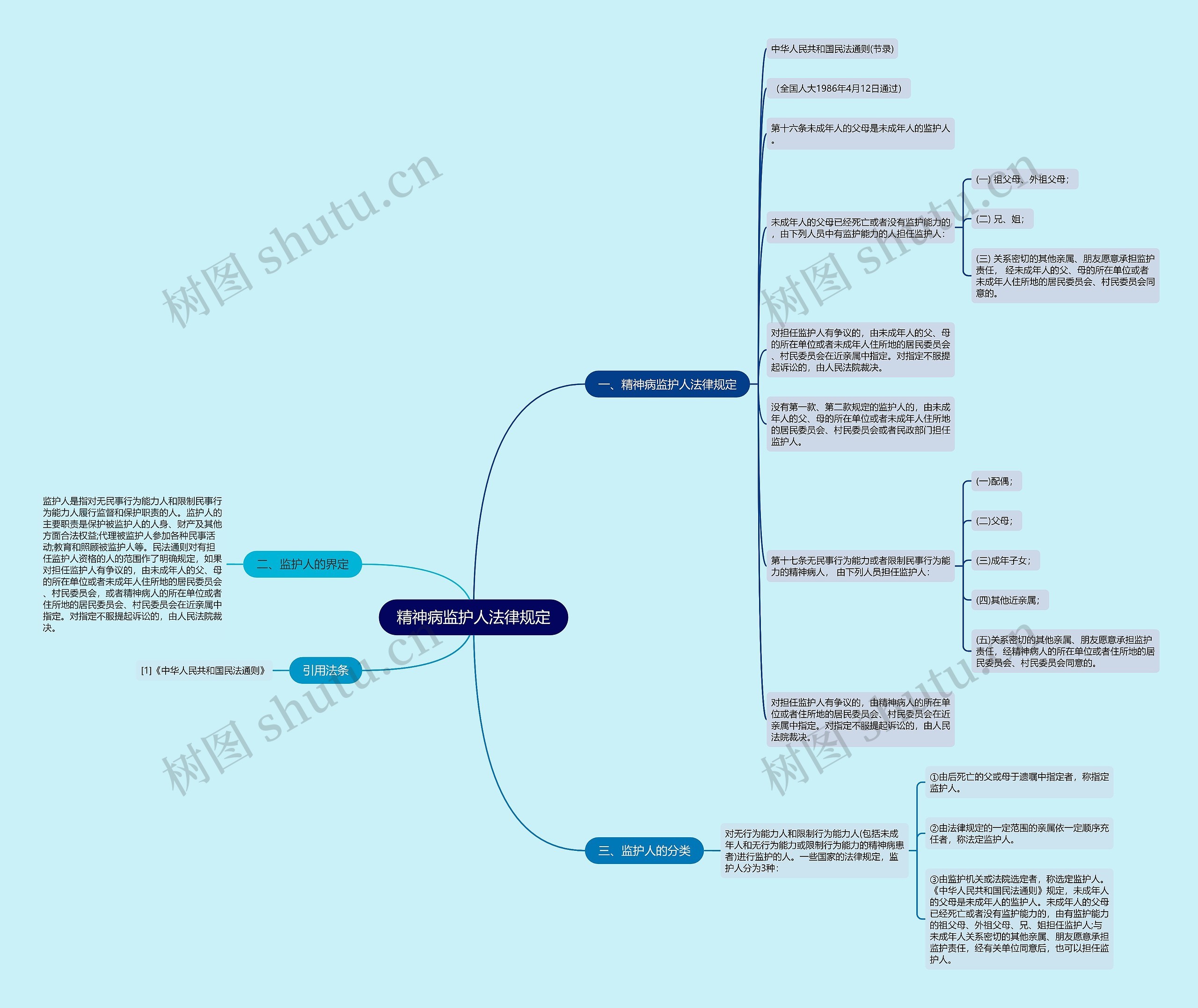精神病监护人法律规定思维导图