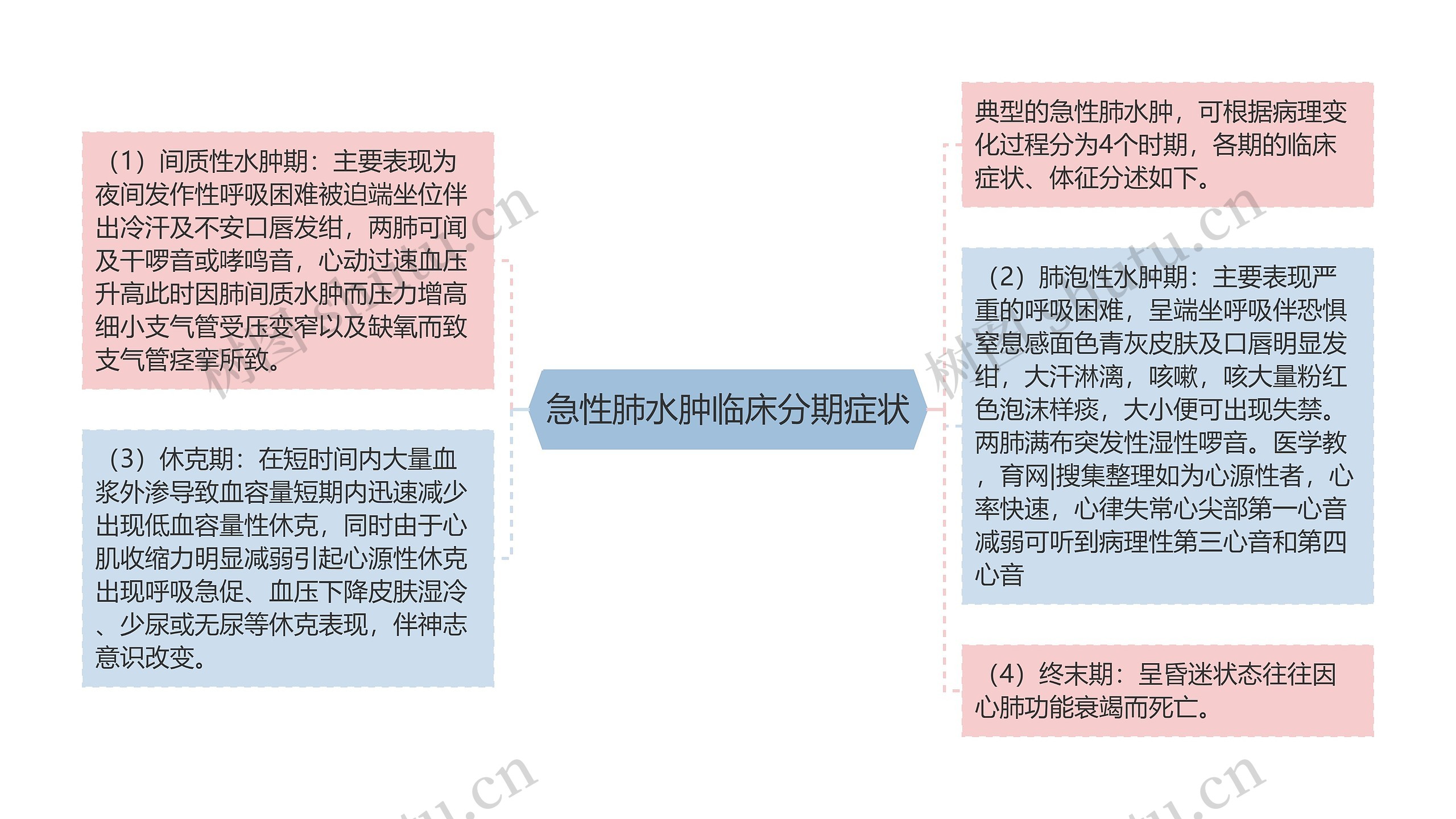 急性肺水肿临床分期症状思维导图