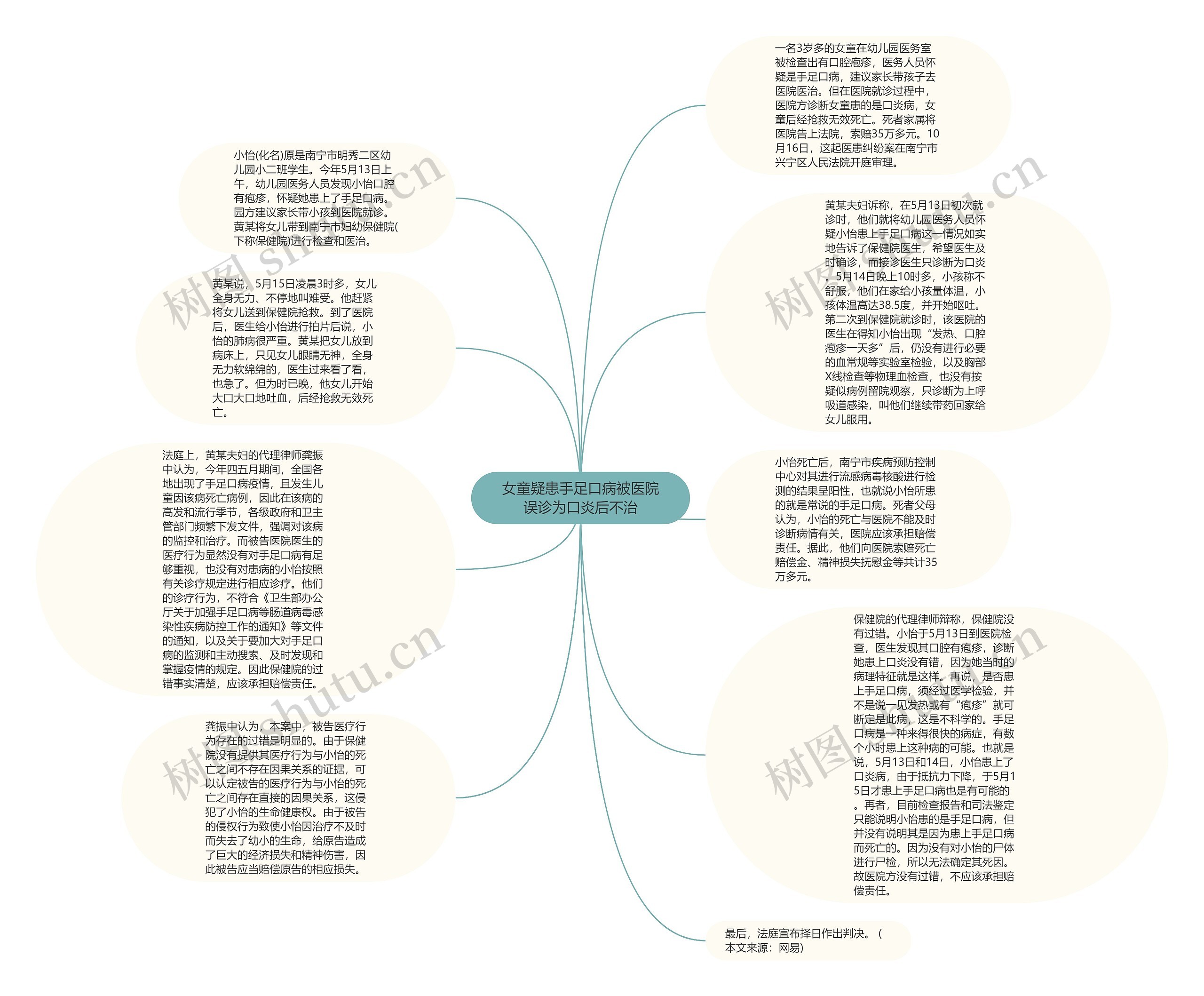 女童疑患手足口病被医院误诊为口炎后不治思维导图
