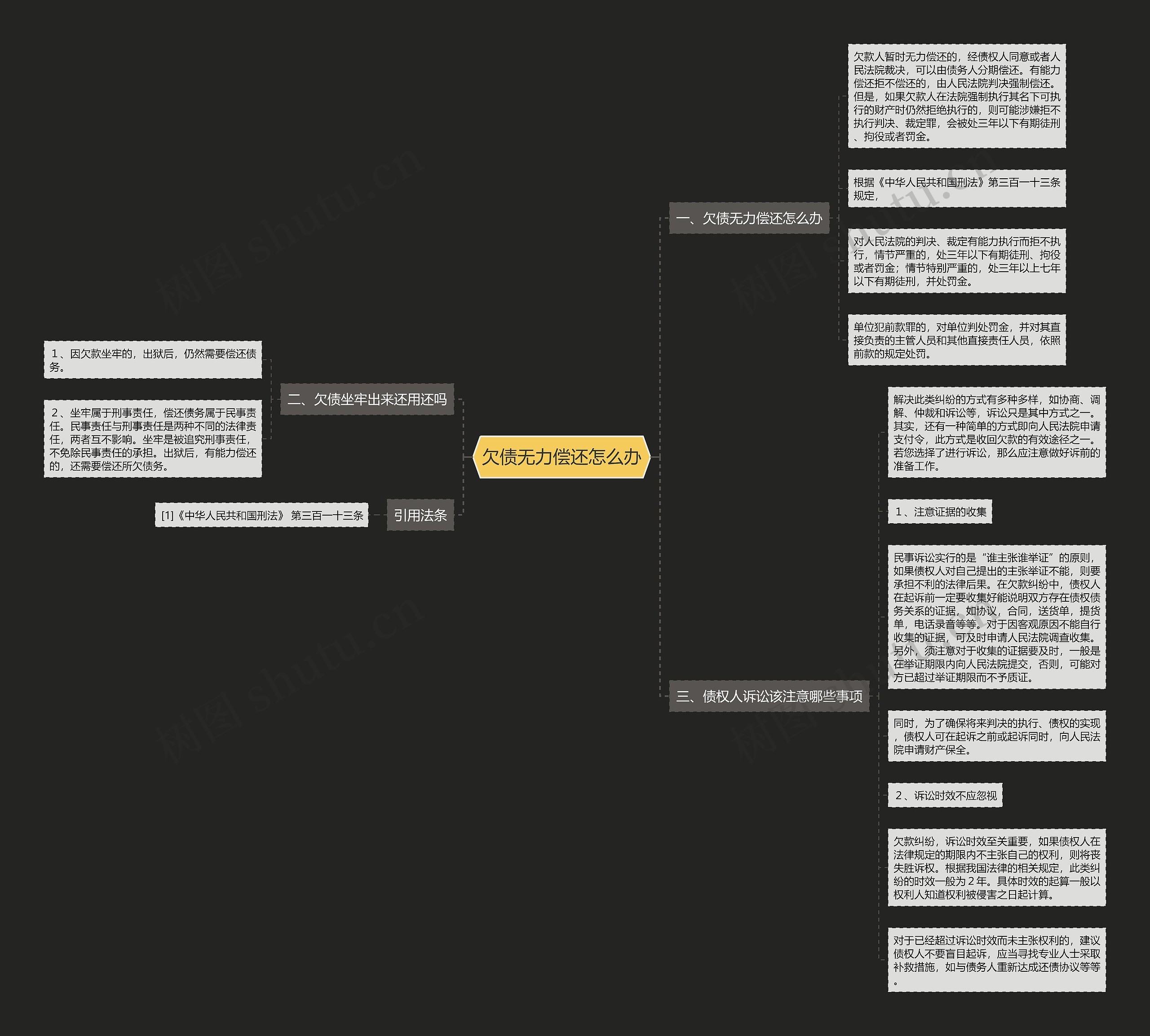 欠债无力偿还怎么办思维导图