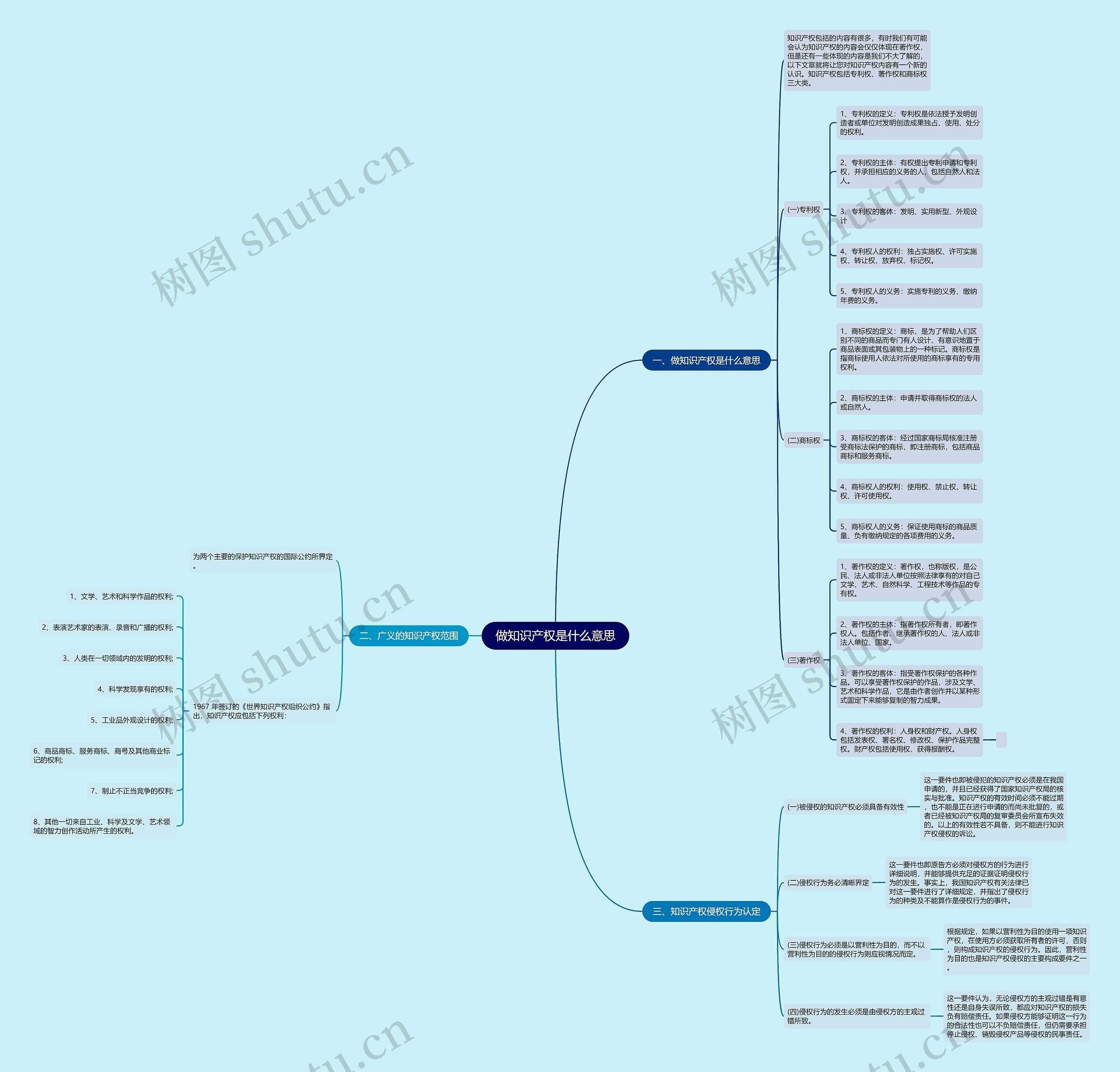 做知识产权是什么意思思维导图