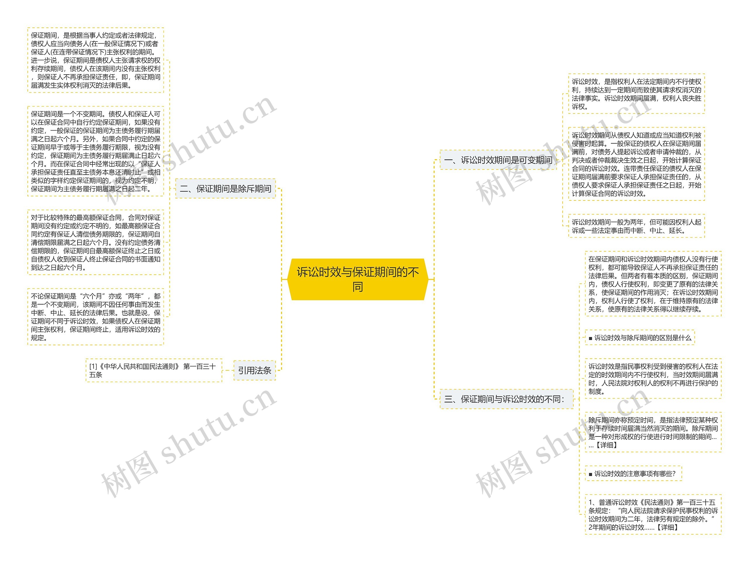 诉讼时效与保证期间的不同思维导图