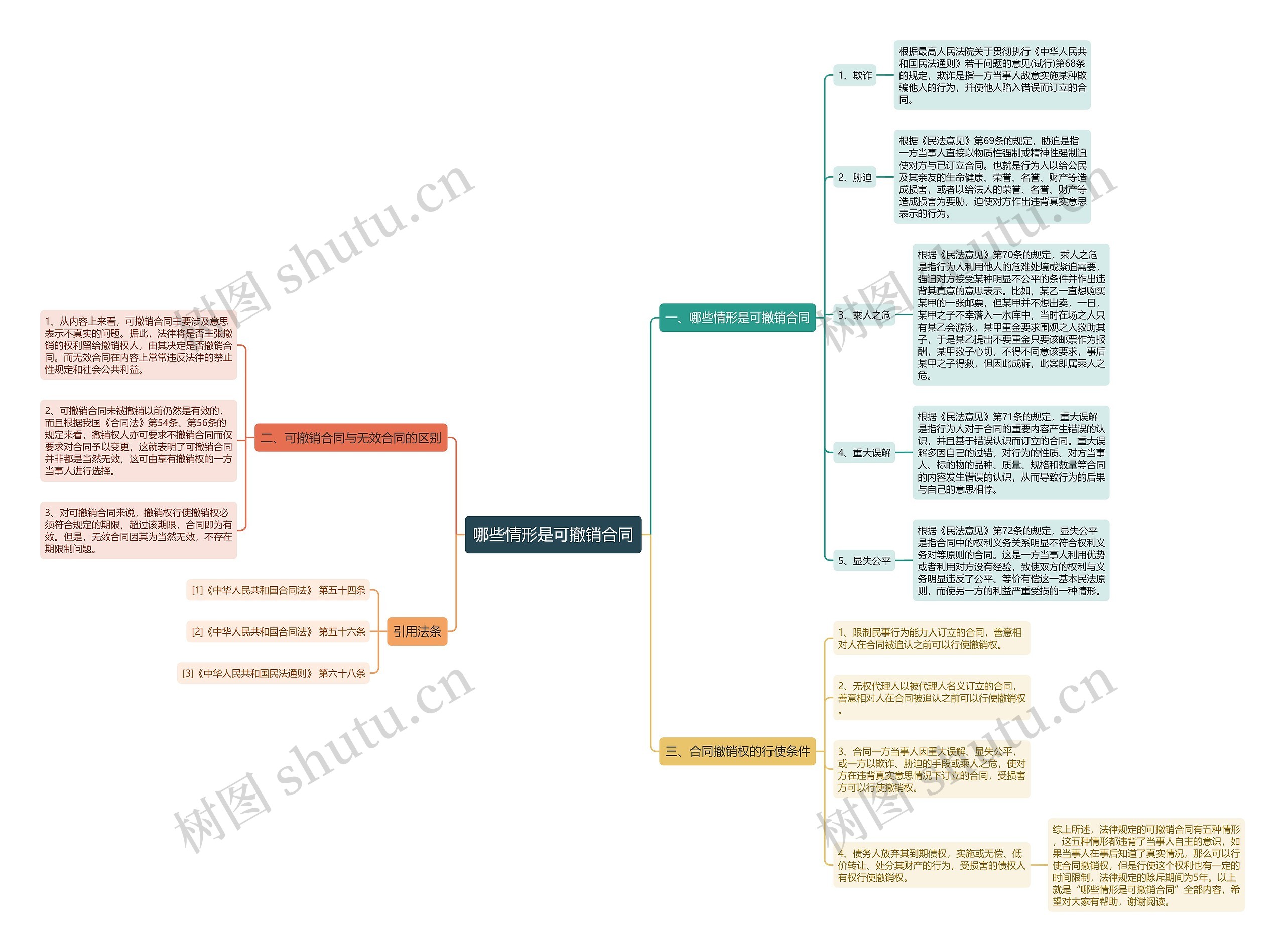 哪些情形是可撤销合同思维导图