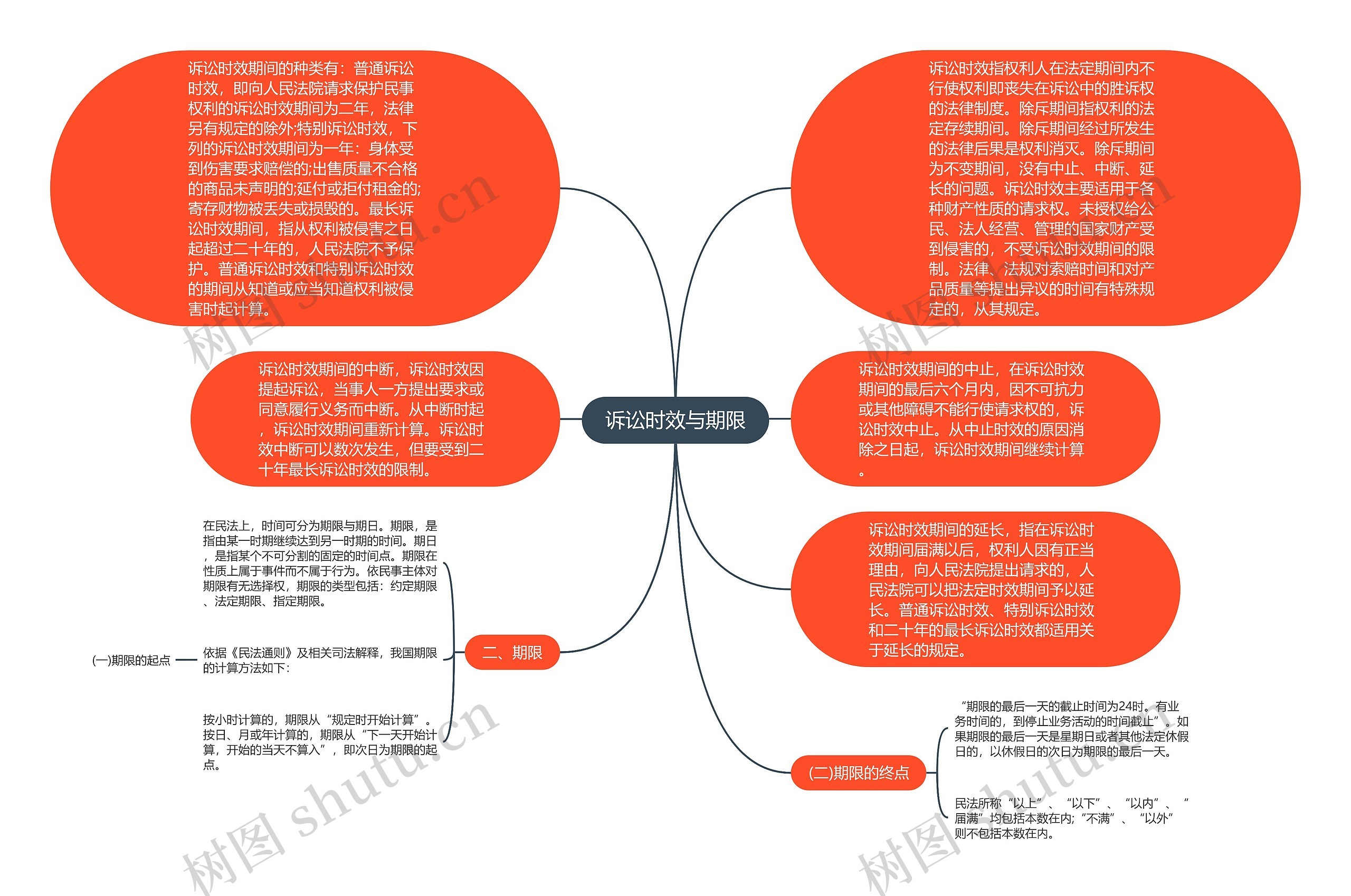 诉讼时效与期限思维导图