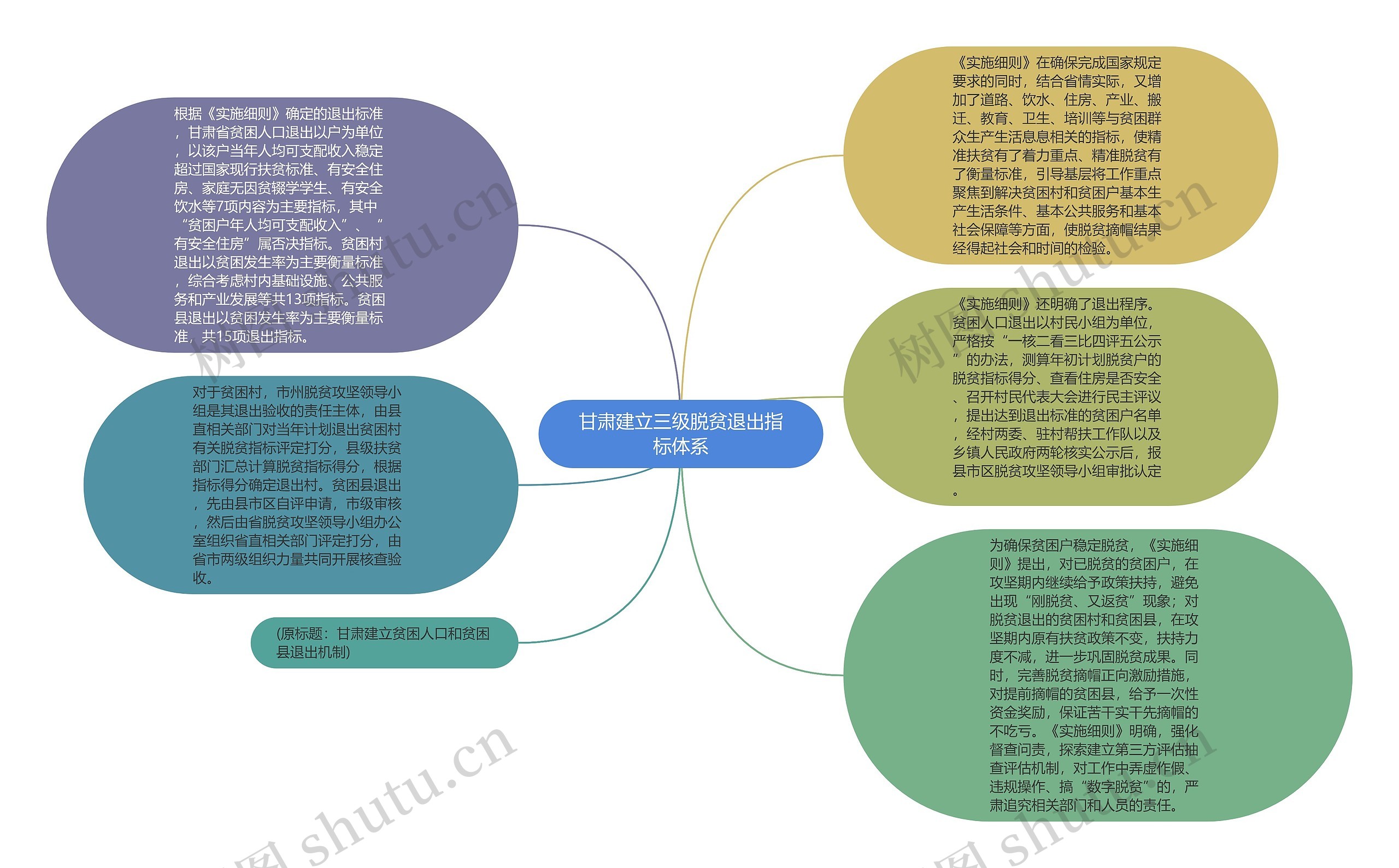 甘肃建立三级脱贫退出指标体系思维导图