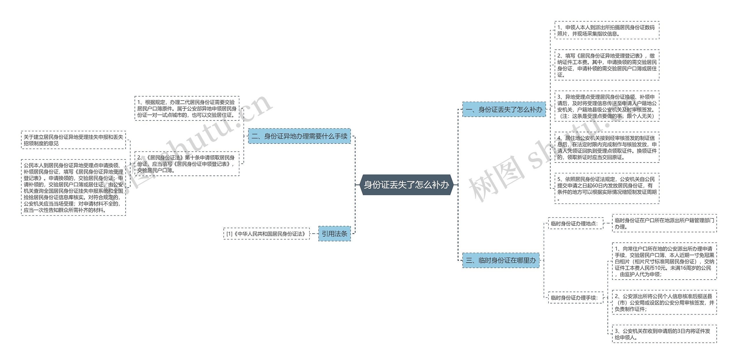 身份证丢失了怎么补办思维导图