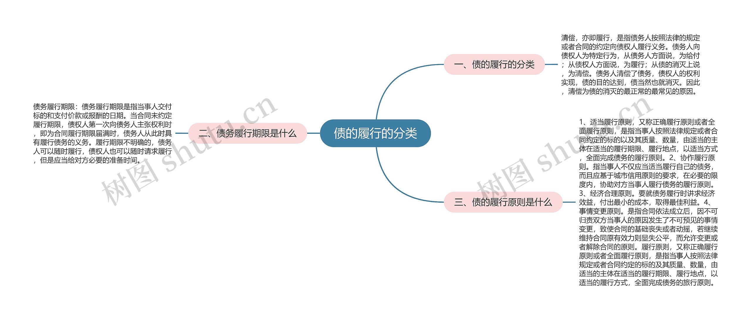 债的履行的分类思维导图