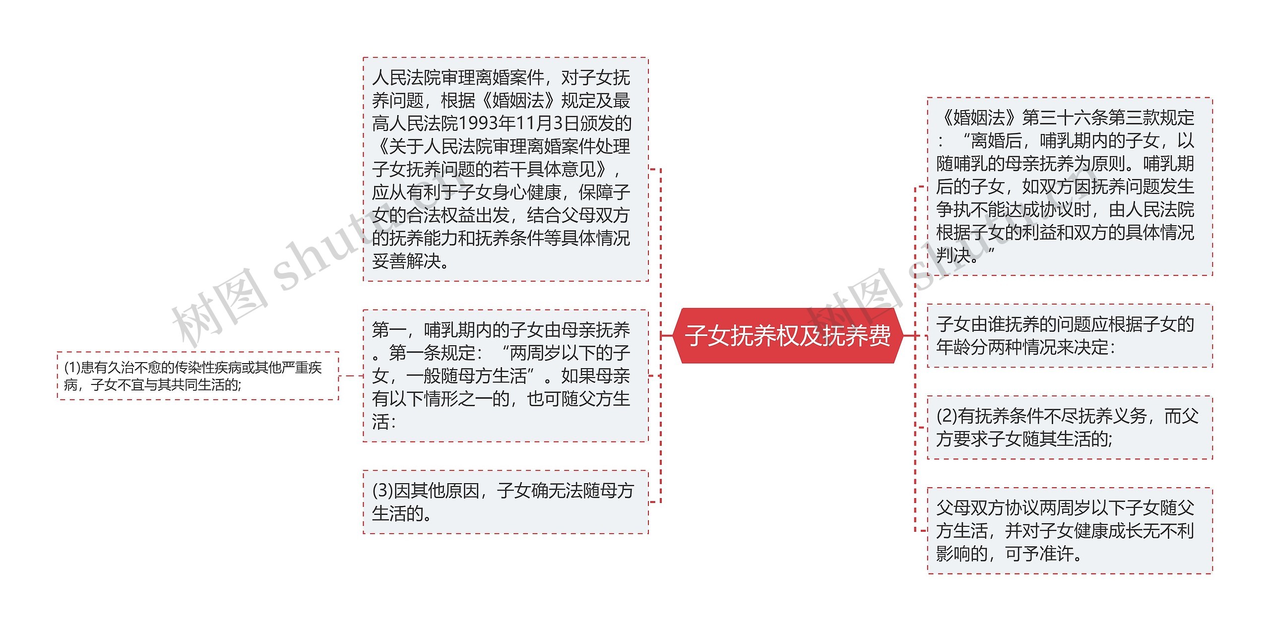 子女抚养权及抚养费思维导图