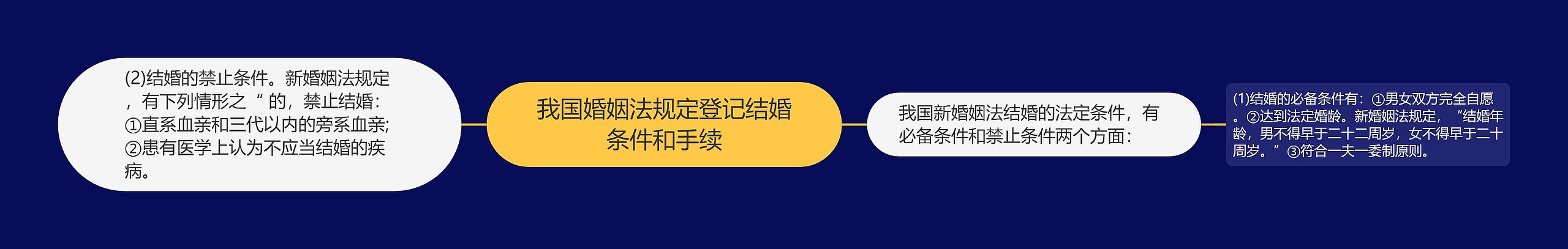 我国婚姻法规定登记结婚条件和手续思维导图