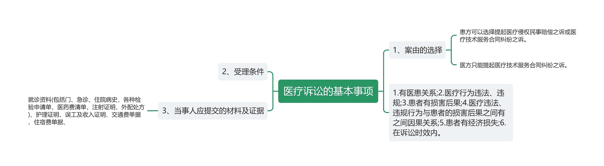 医疗诉讼的基本事项