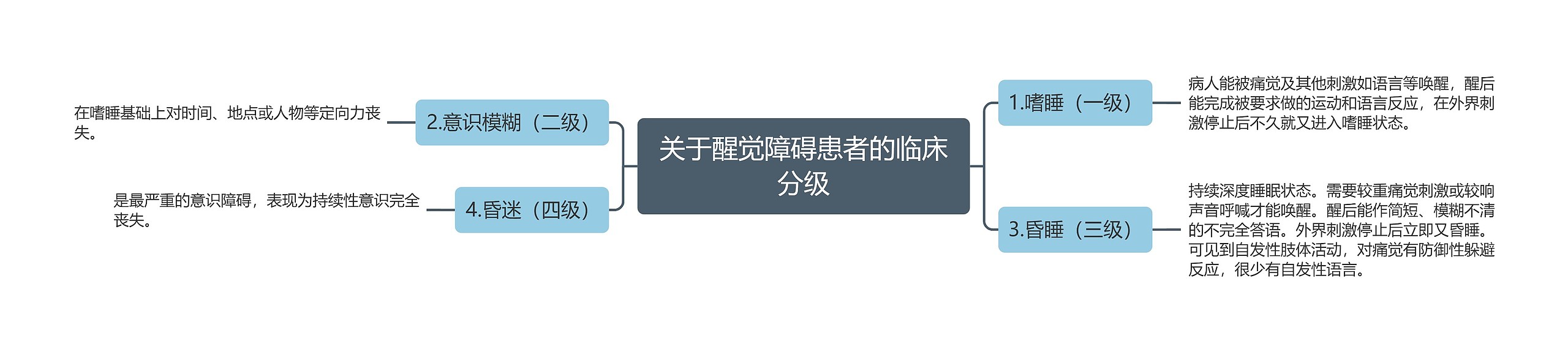 关于醒觉障碍患者的临床分级 关于醒觉障碍患者的临床分级