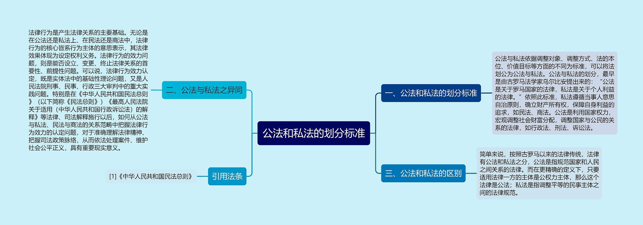 公法和私法的划分标准思维导图