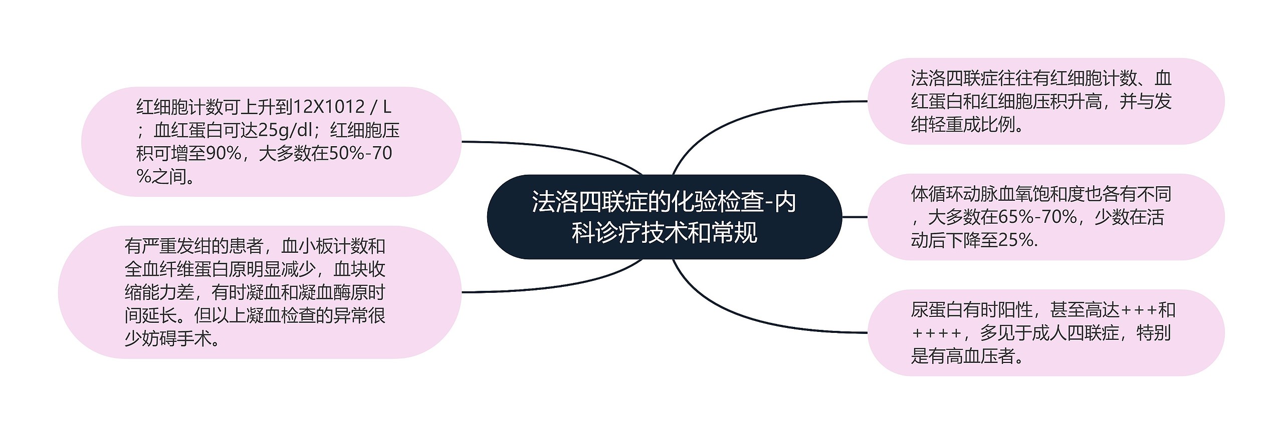 法洛四联症的化验检查-内科诊疗技术和常规 法洛四联症的化验检查-内科诊疗技术和常规