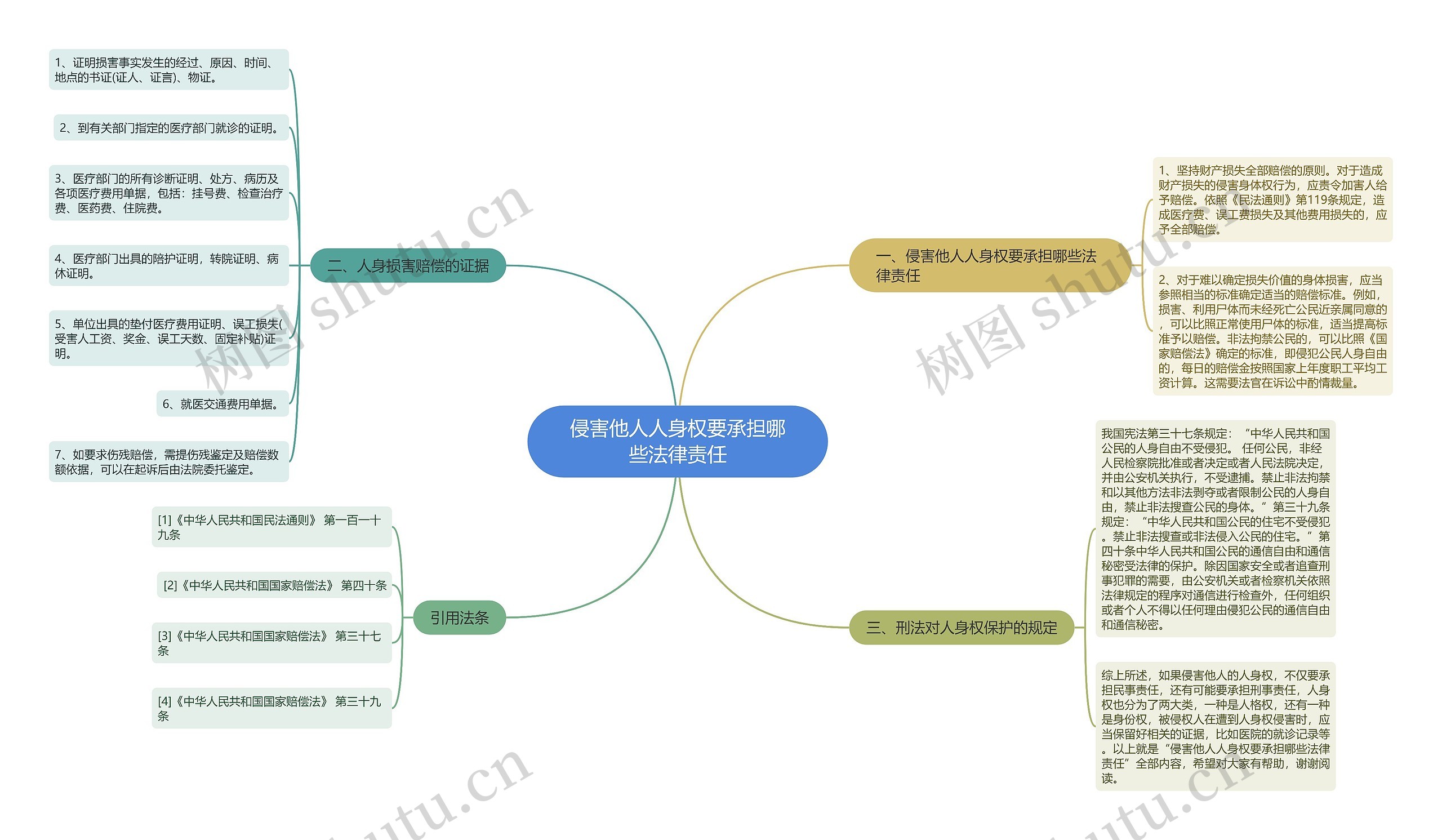 侵害他人人身权要承担哪些法律责任