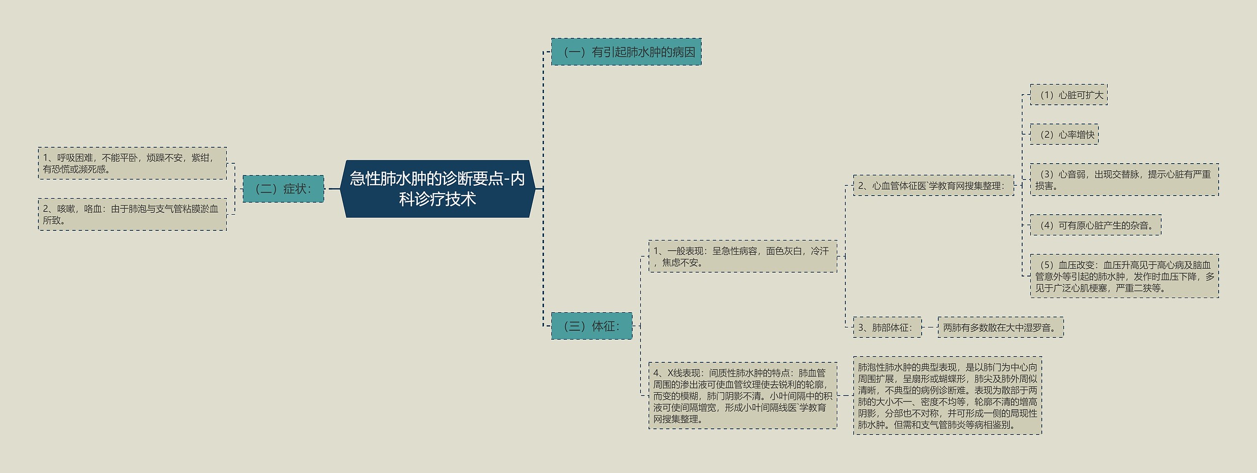 急性肺水肿的诊断要点-内科诊疗技术思维导图