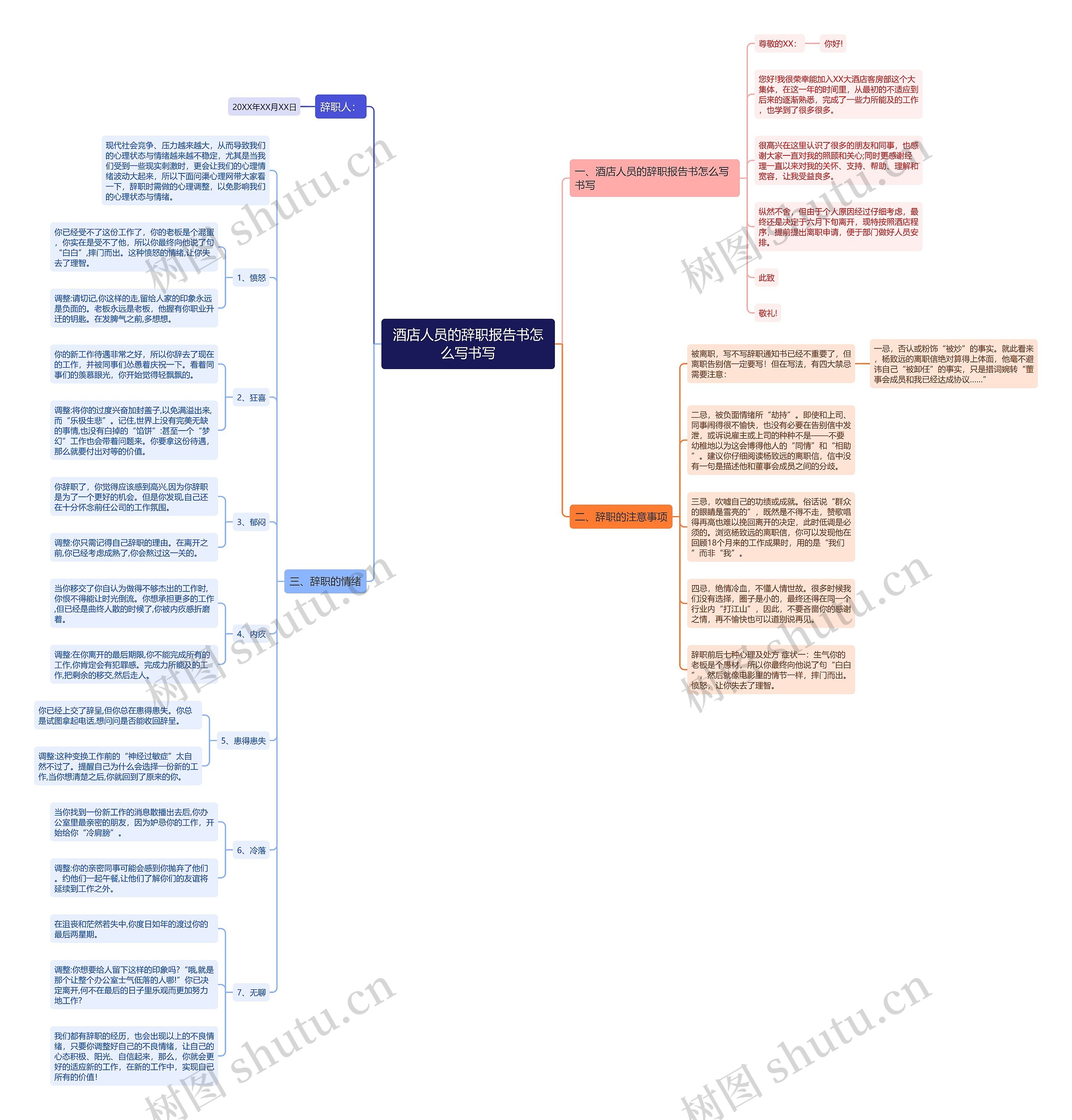 酒店人员的辞职报告书怎么写书写思维导图