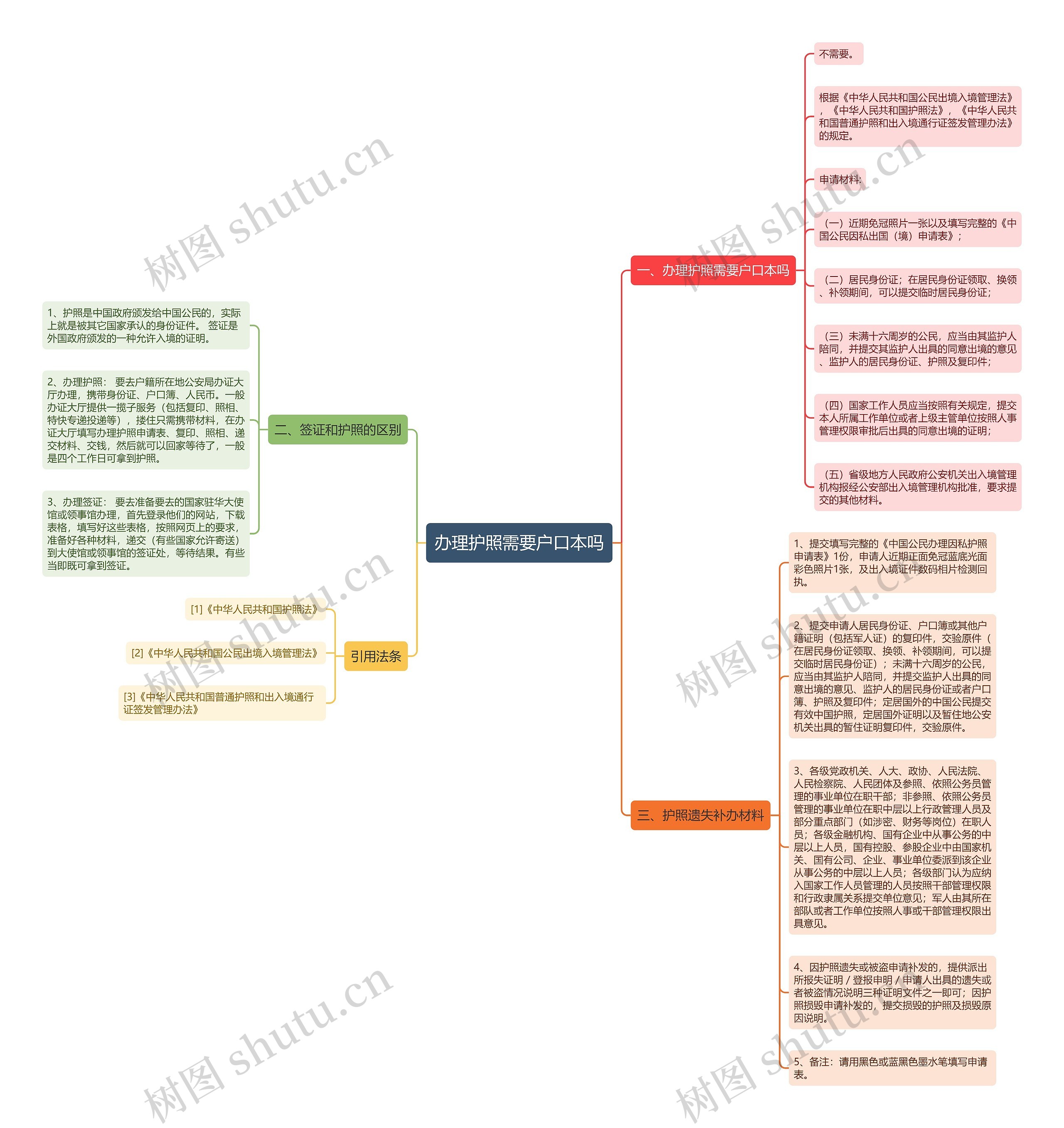 办理护照需要户口本吗思维导图