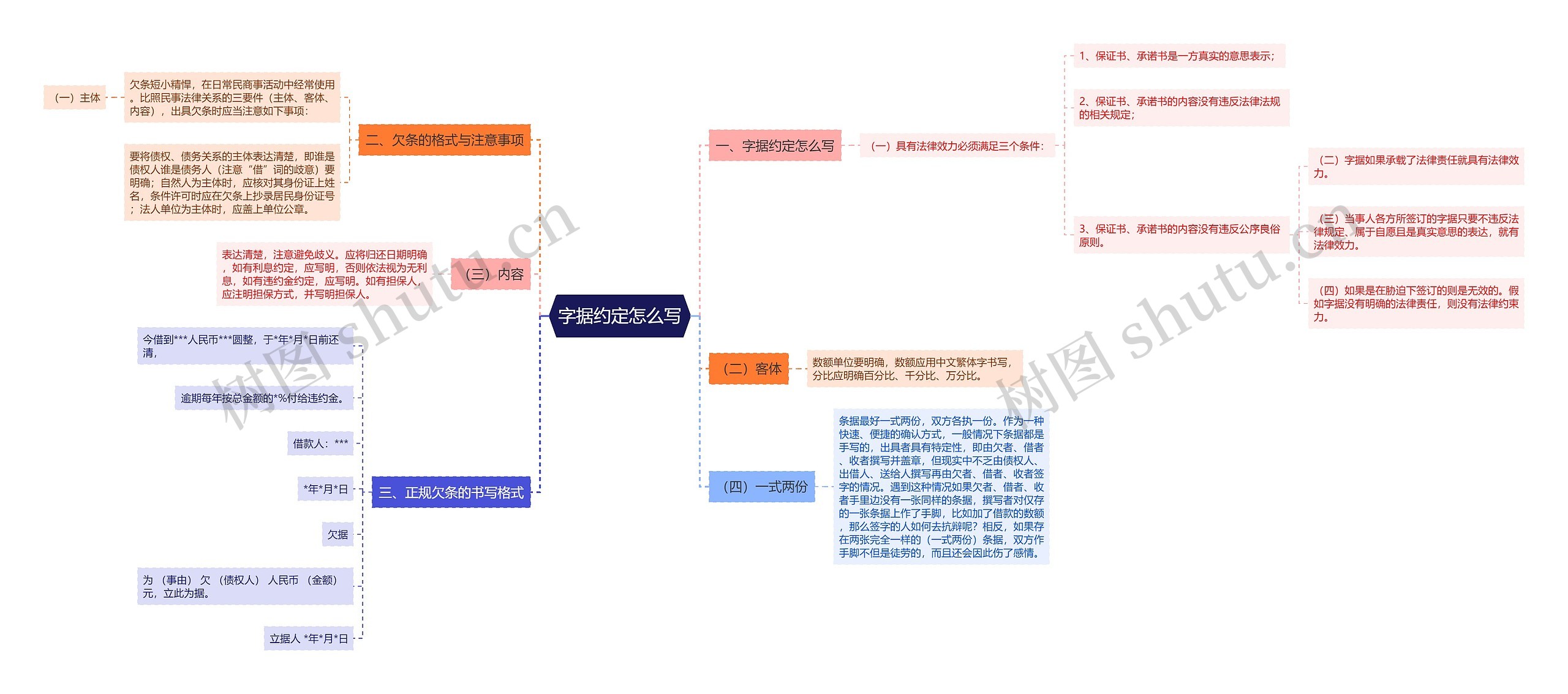 字据约定怎么写思维导图