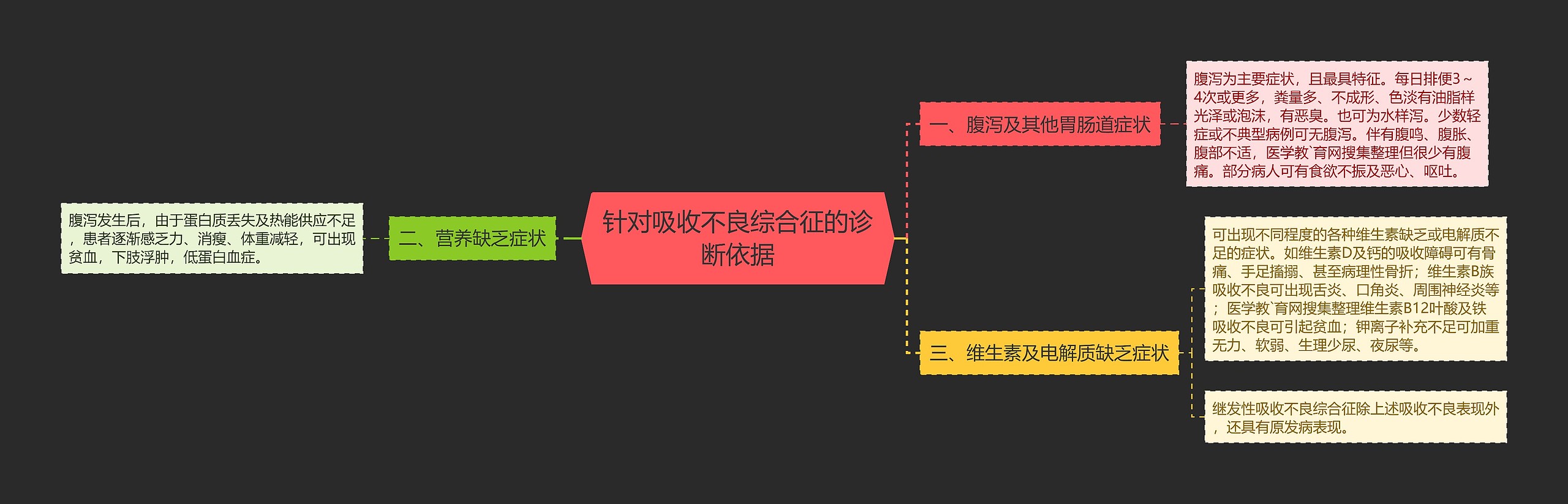 针对吸收不良综合征的诊断依据 针对吸收不良综合征的诊断依据