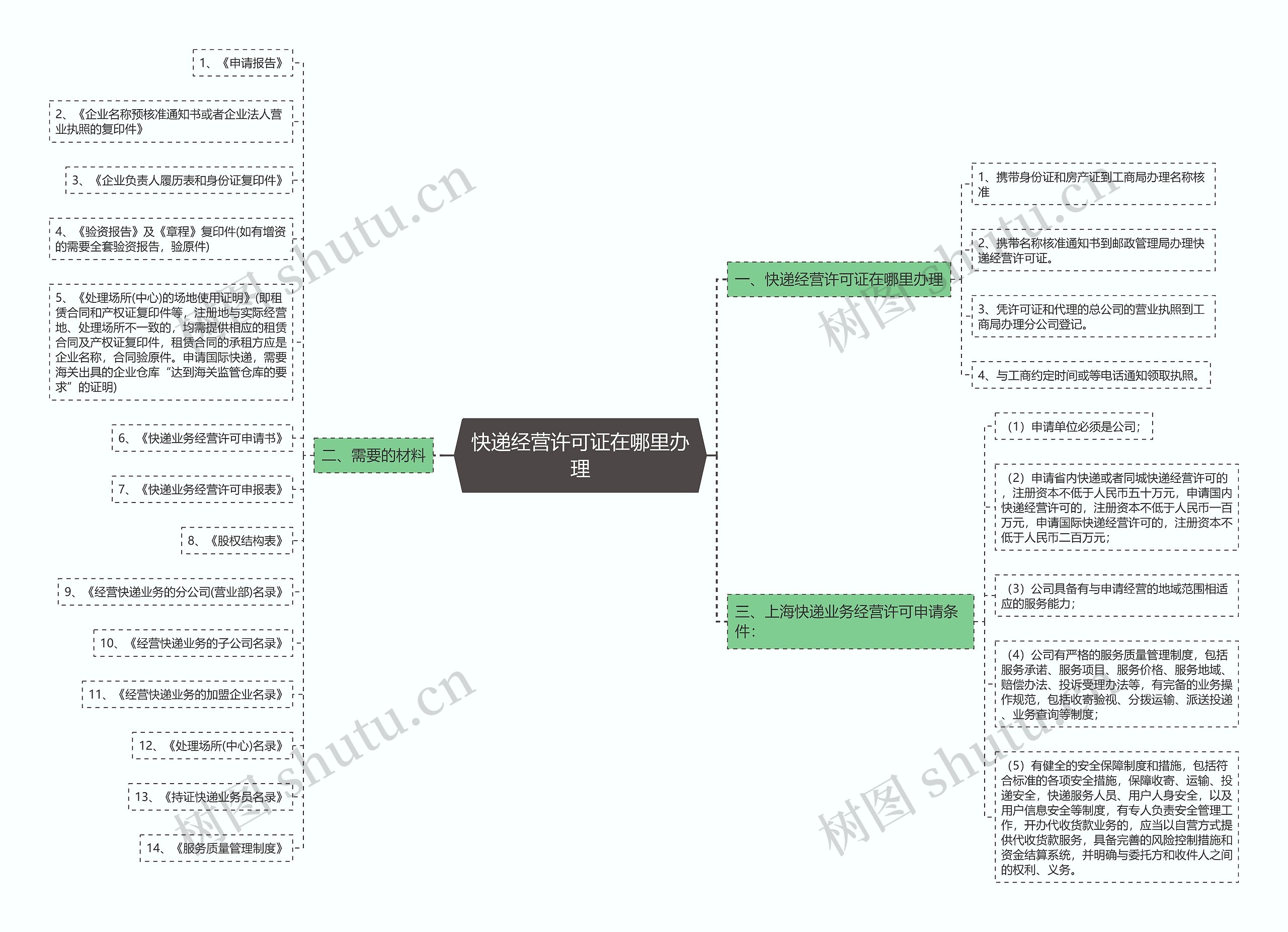 快递经营许可证在哪里办理思维导图