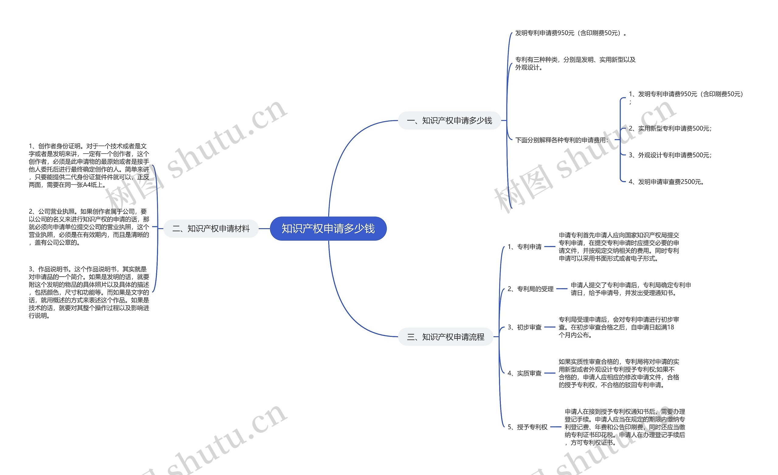 知识产权申请多少钱 知识产权申请多少钱