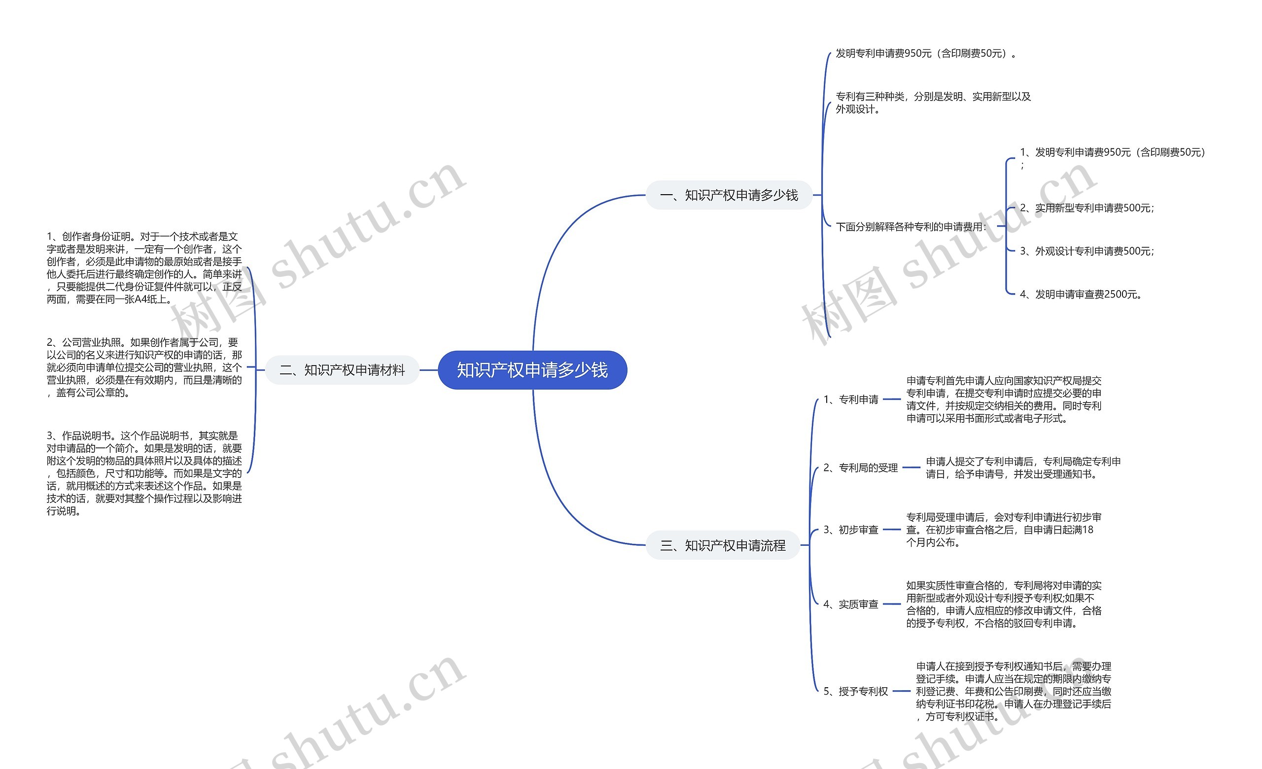 知识产权申请多少钱思维导图