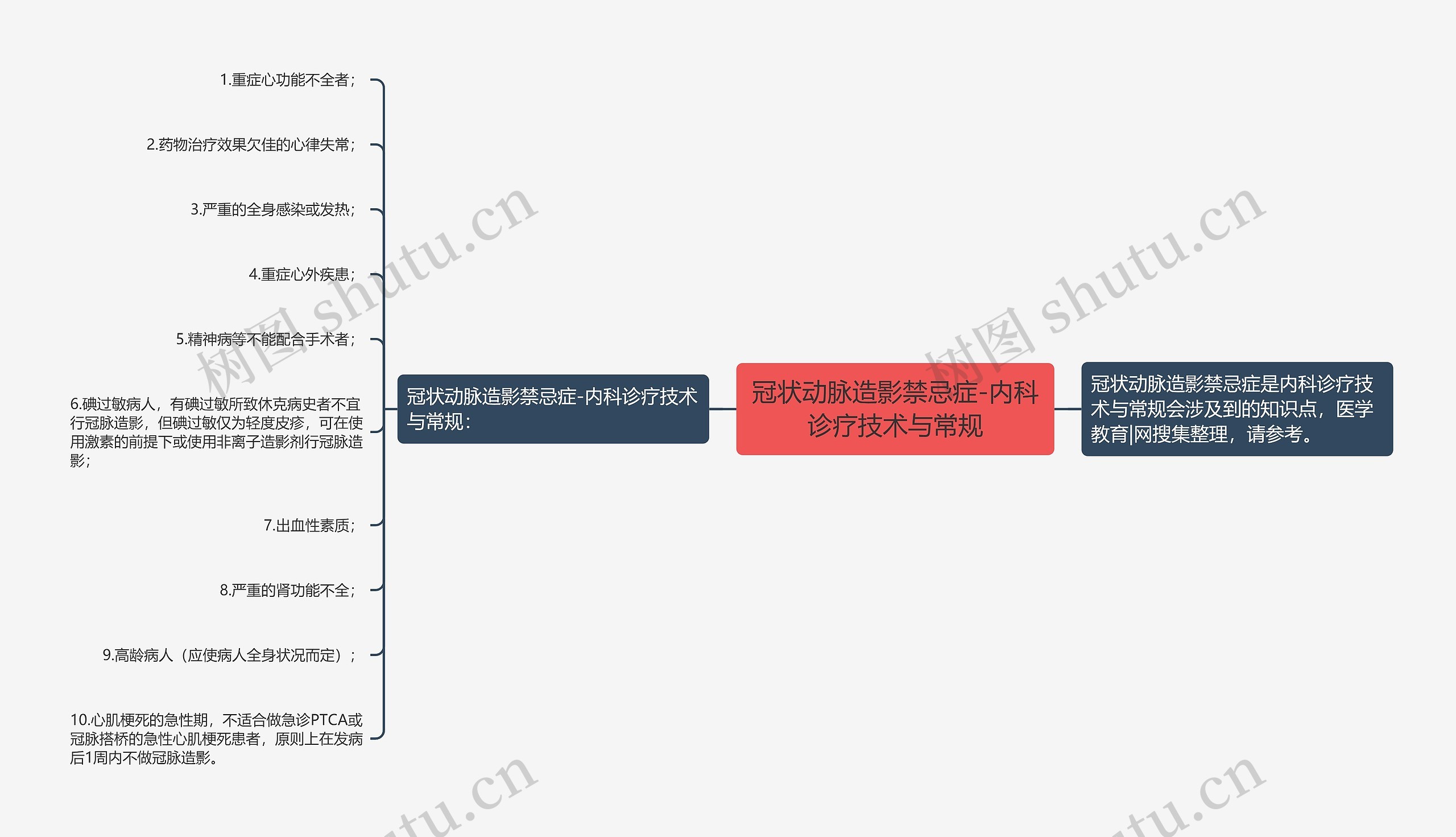 冠状动脉造影禁忌症-内科诊疗技术与常规思维导图