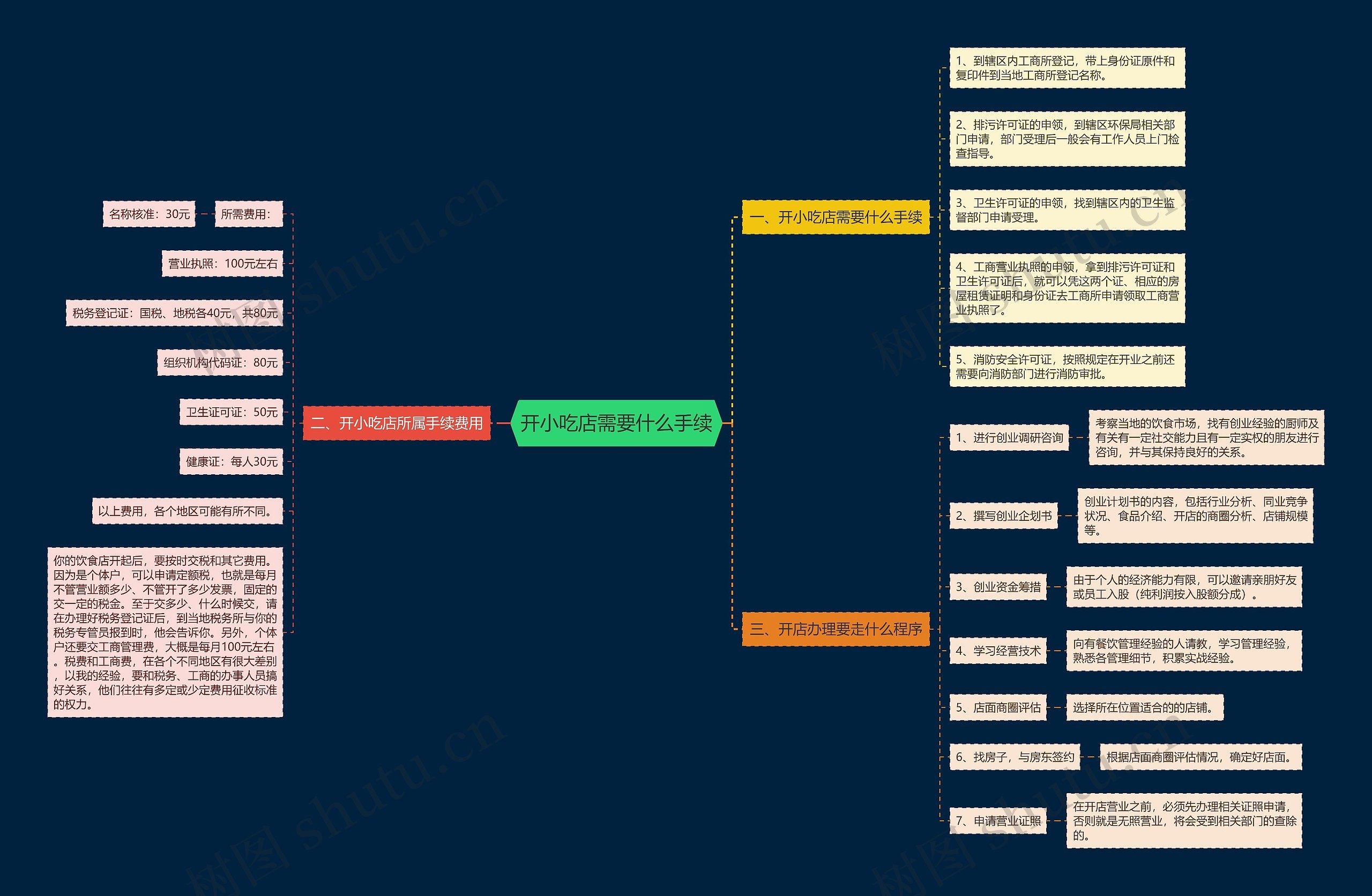 开小吃店需要什么手续思维导图