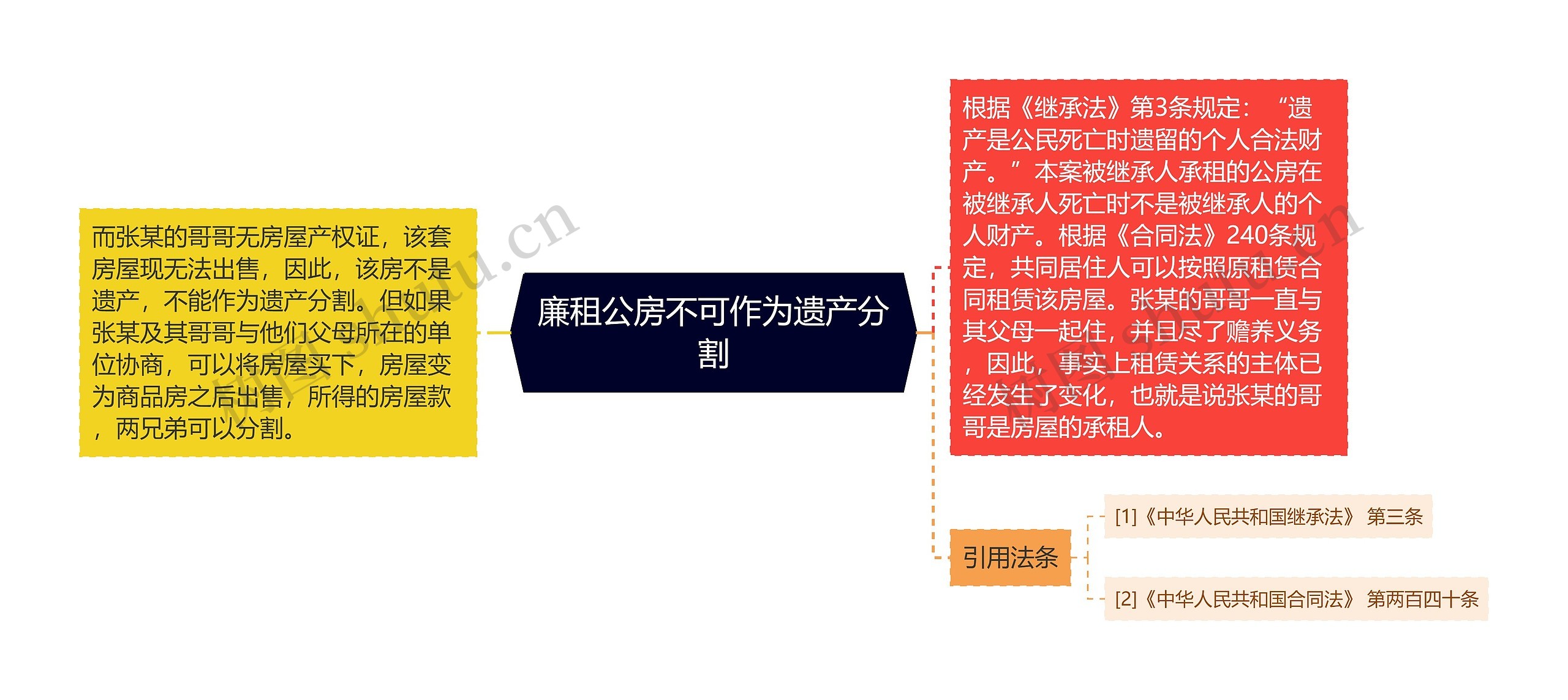 廉租公房不可作为遗产分割思维导图