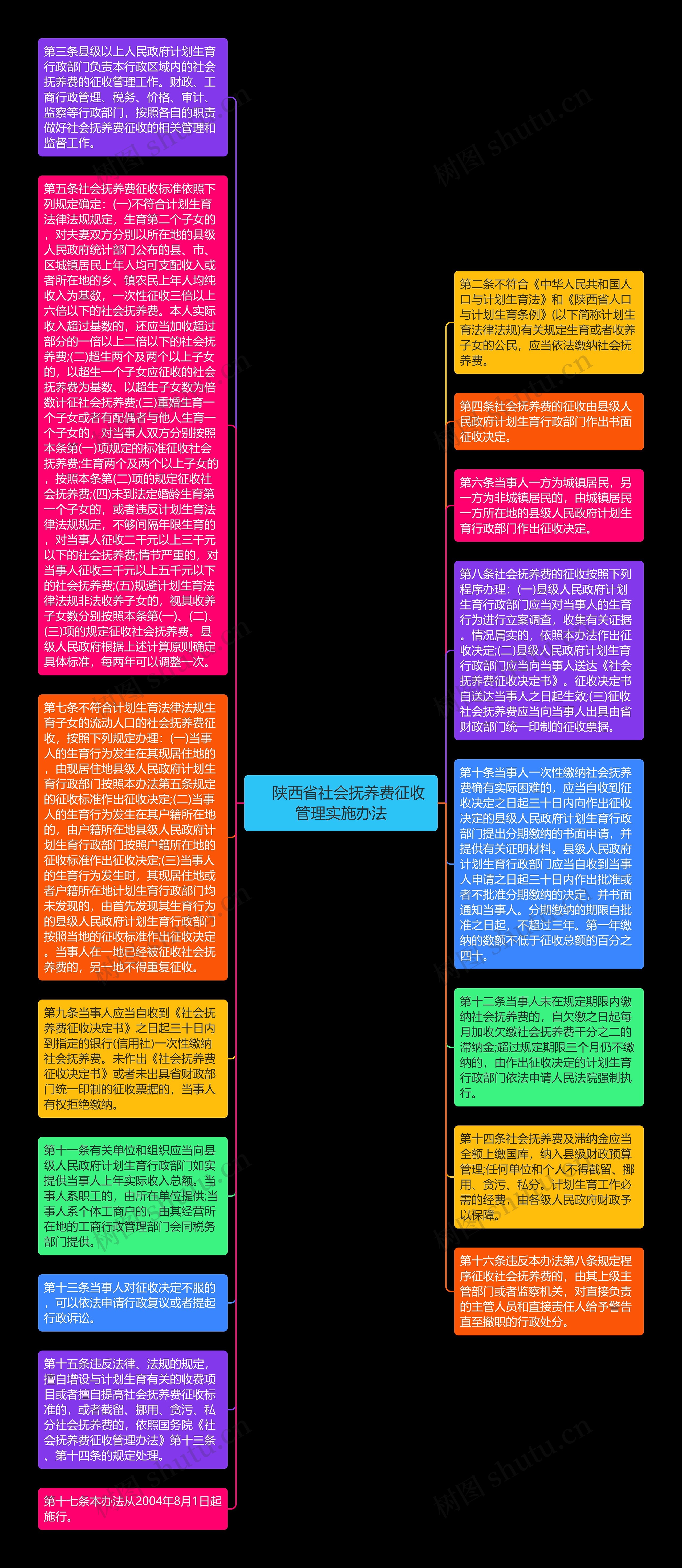 　陕西省社会抚养费征收管理实施办法思维导图