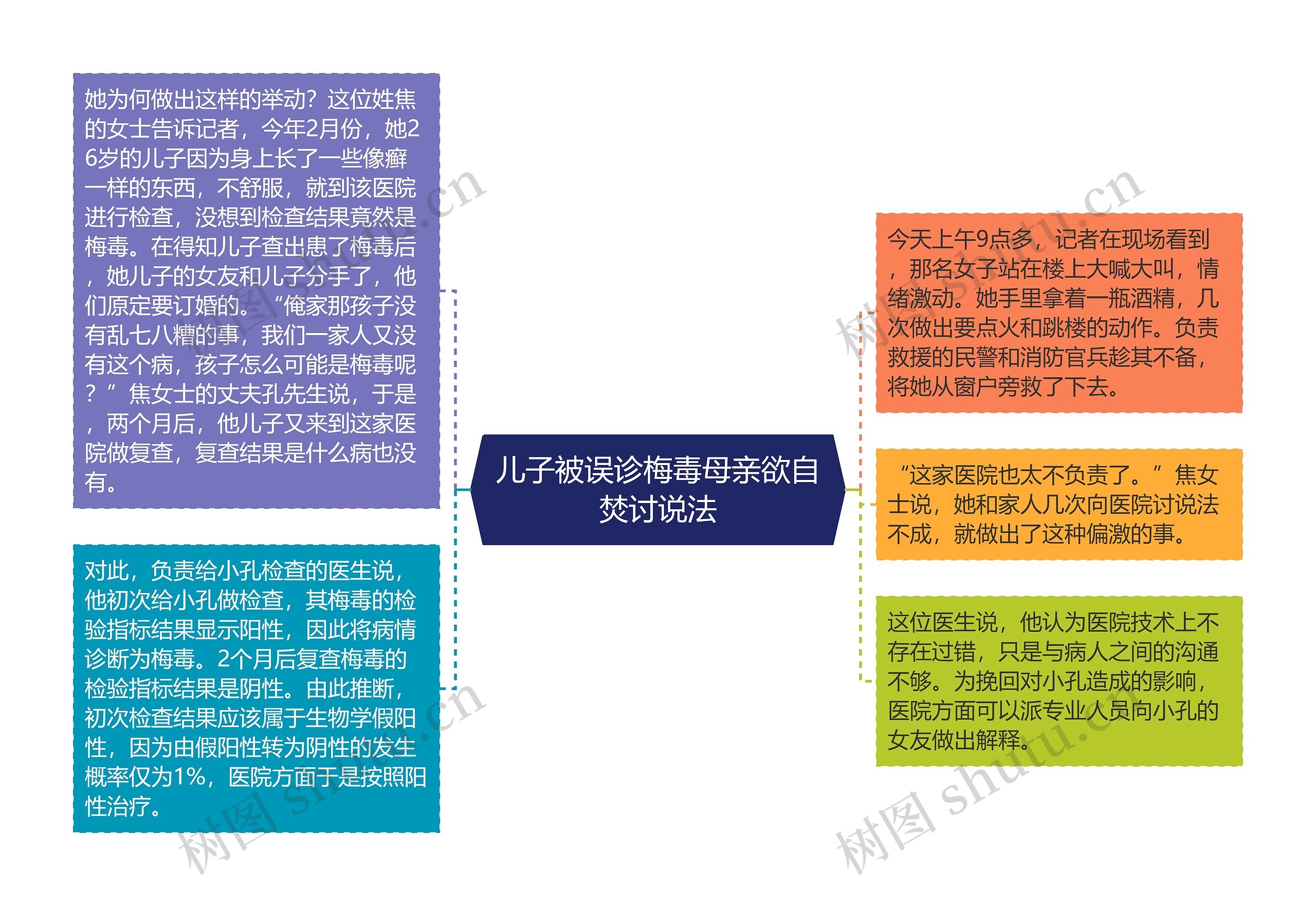 儿子被误诊梅毒母亲欲自焚讨说法思维导图