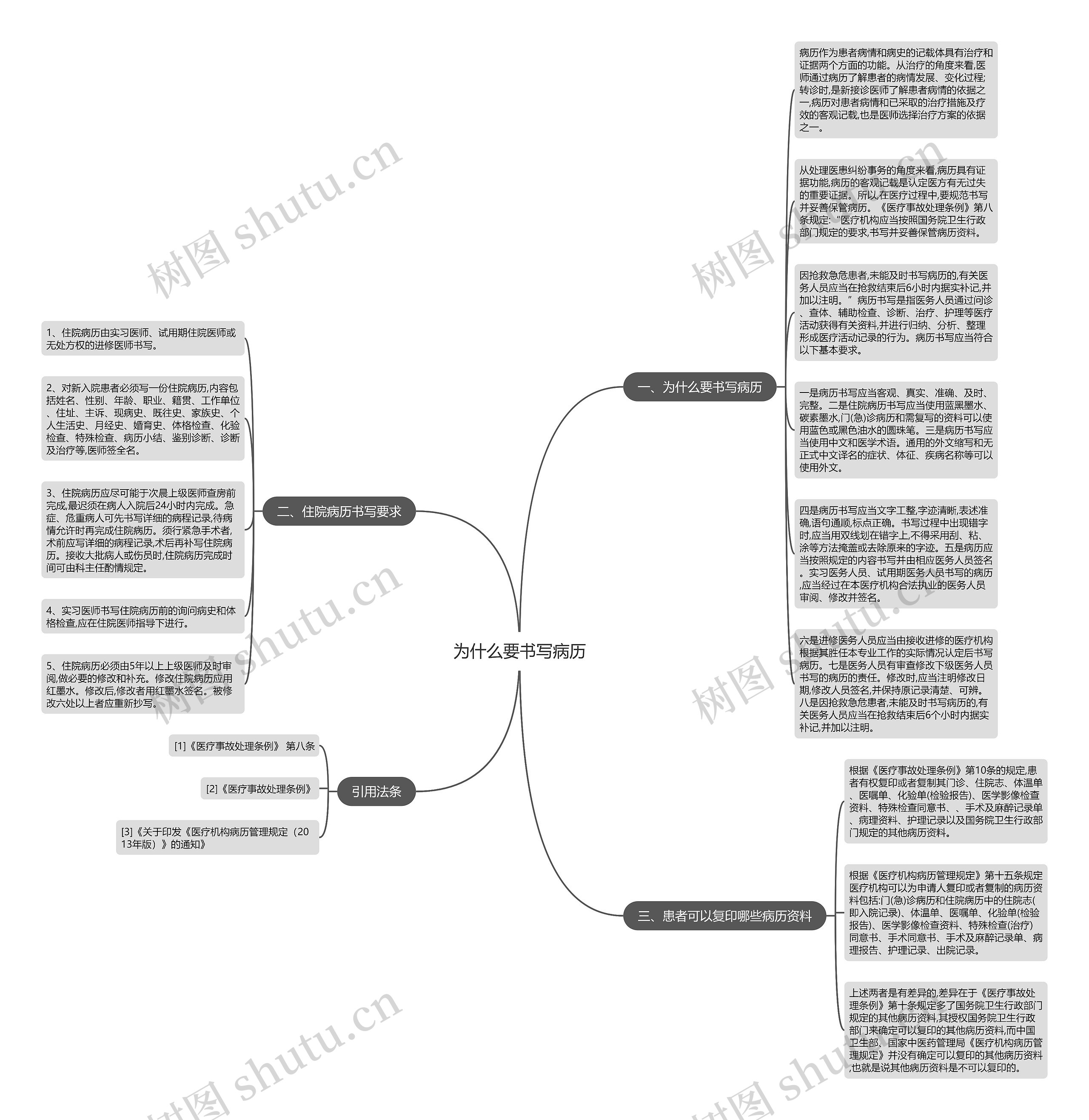 为什么要书写病历思维导图