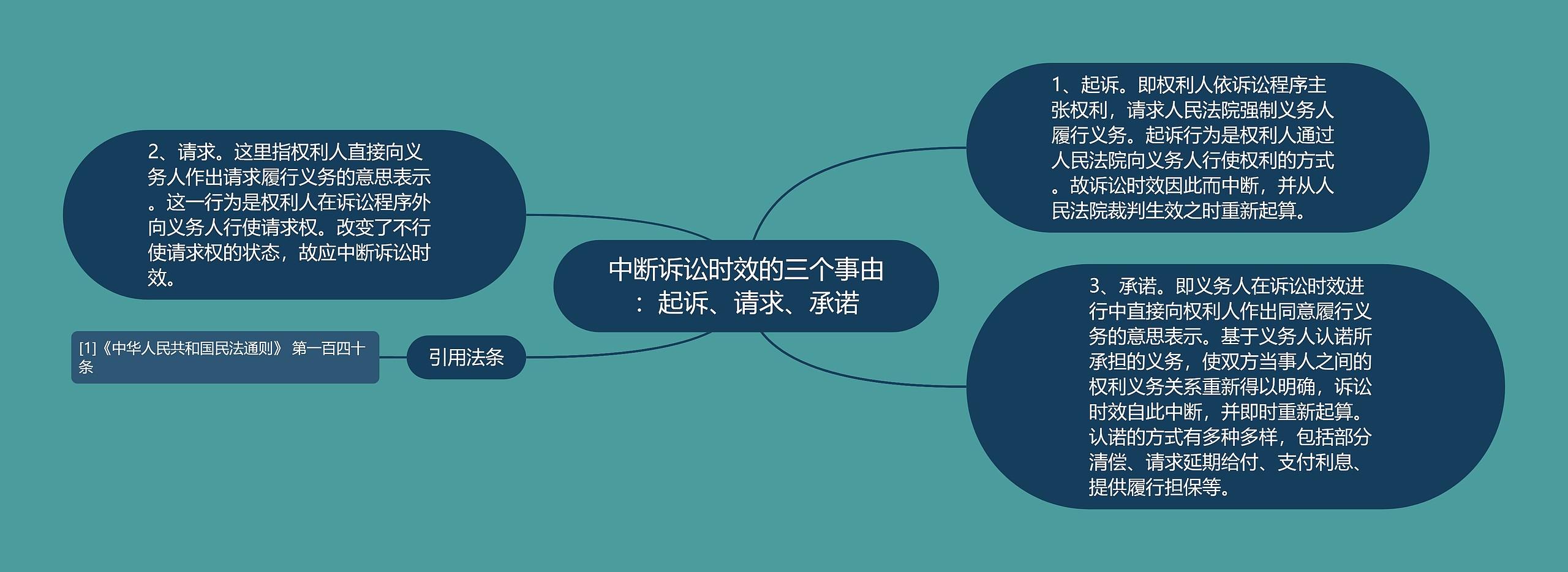 中断诉讼时效的三个事由：起诉、请求、承诺